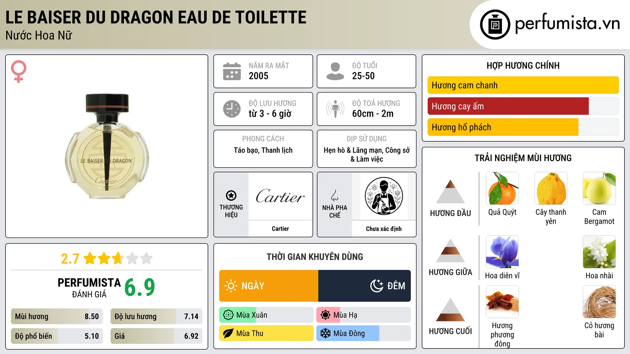 Thông tin chi tiết Le Baiser Du Dragon Eau de Toilette