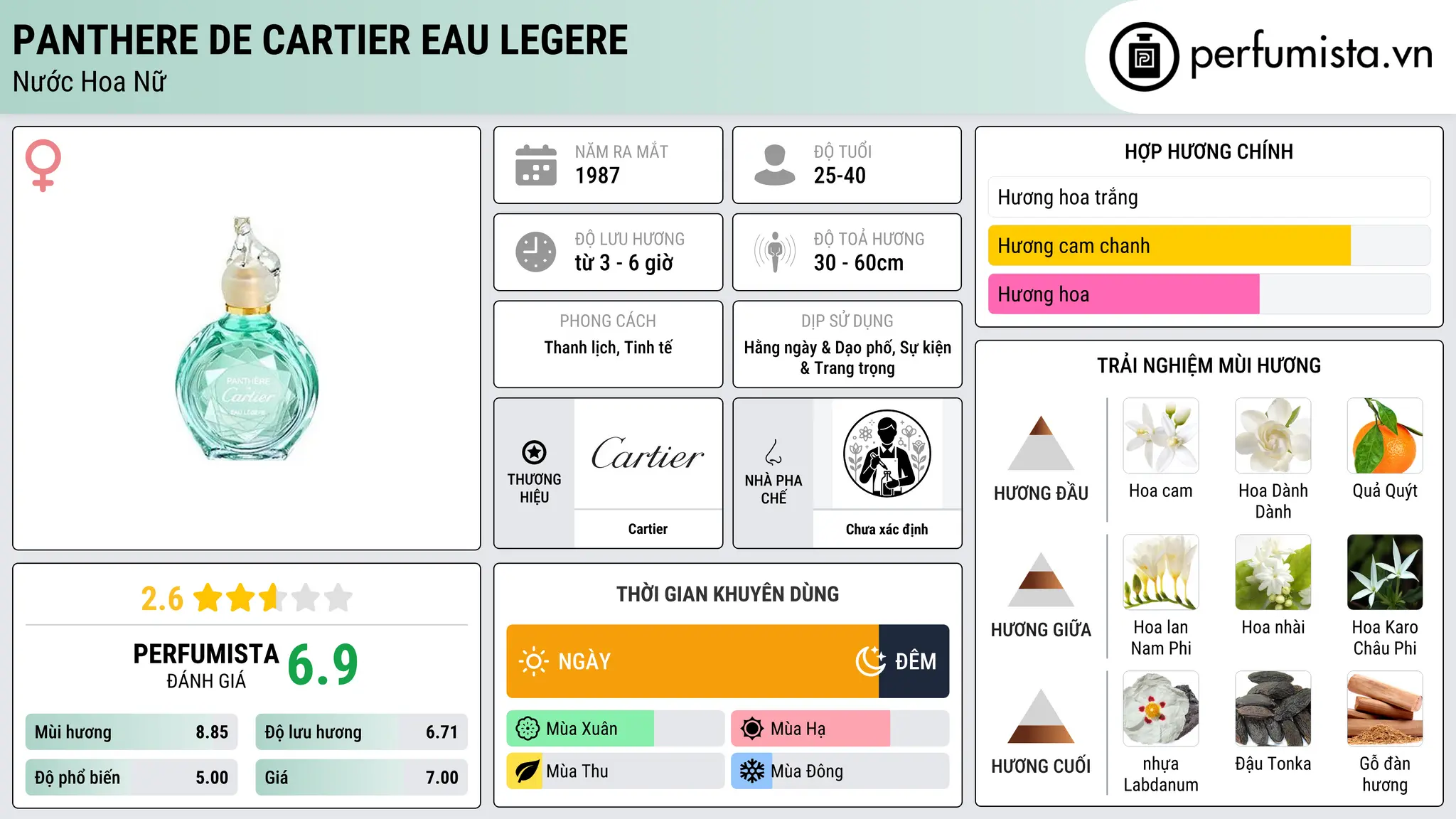 Thông tin chi tiết Panthere de Cartier Eau Legere