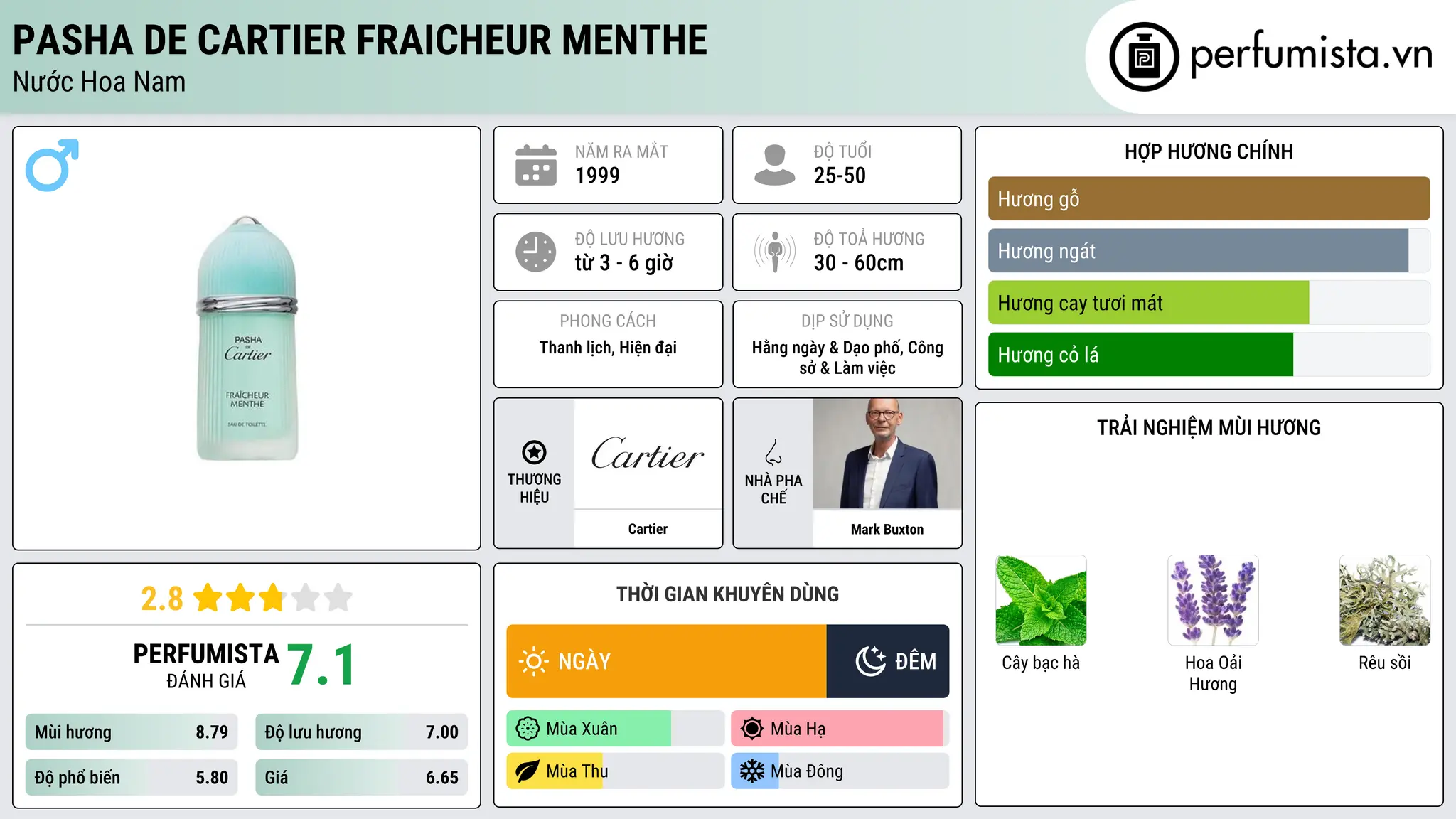 Thông tin chi tiết Pasha de Cartier Fraicheur Menthe