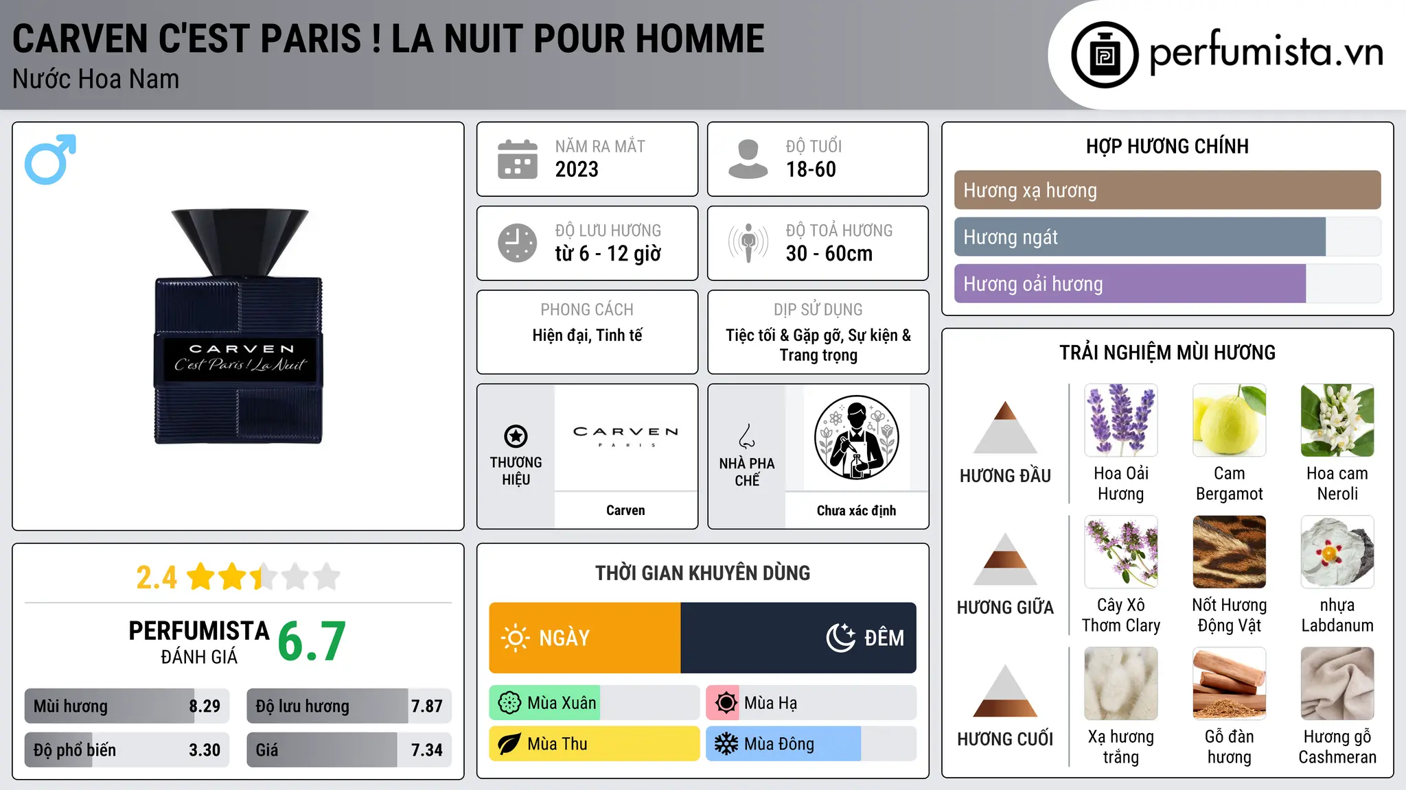 Thông tin chi tiết Carven C'est Paris ! La Nuit Pour Homme
