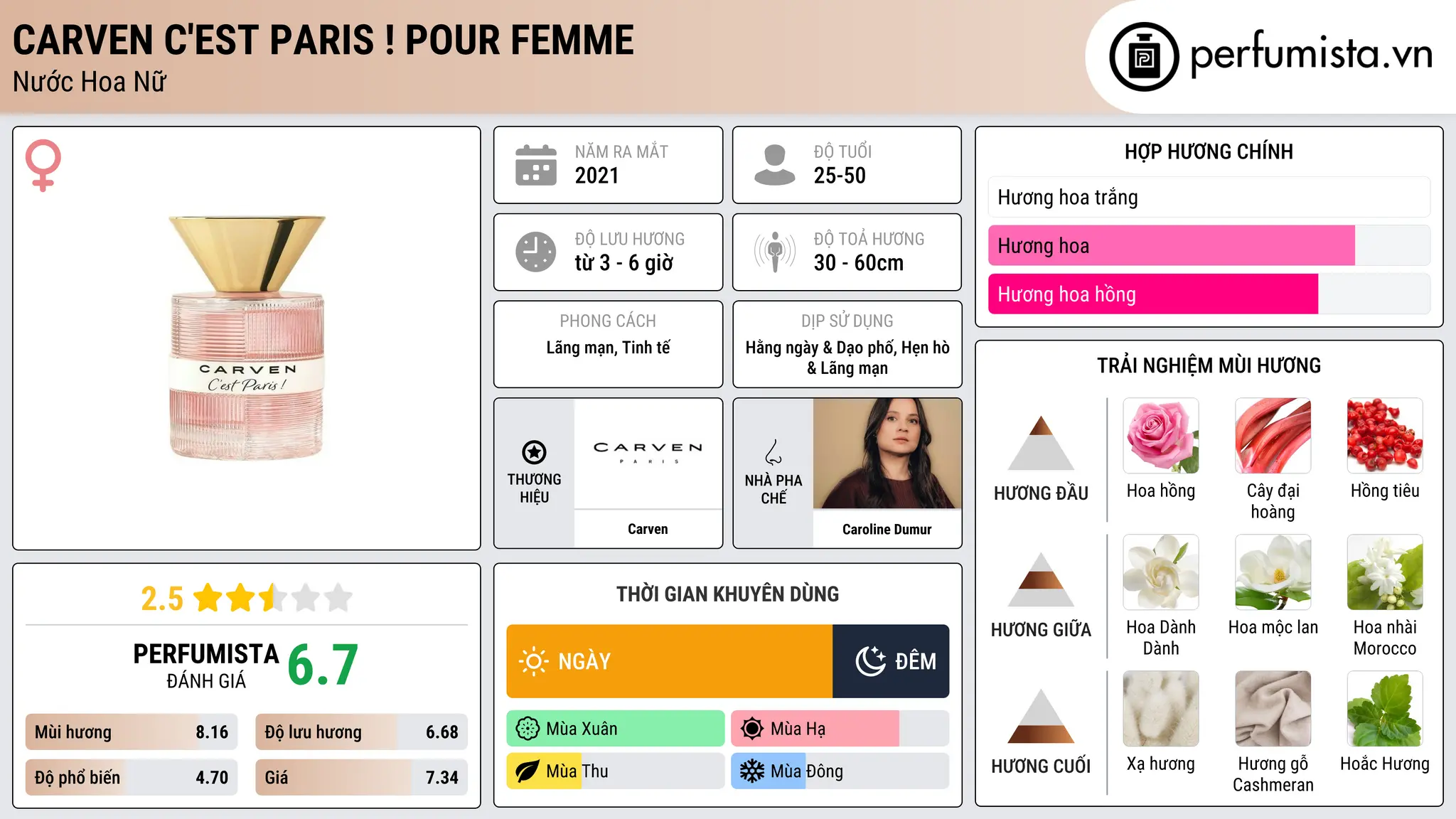 Thông tin chi tiết Carven C'est Paris ! Pour Femme
