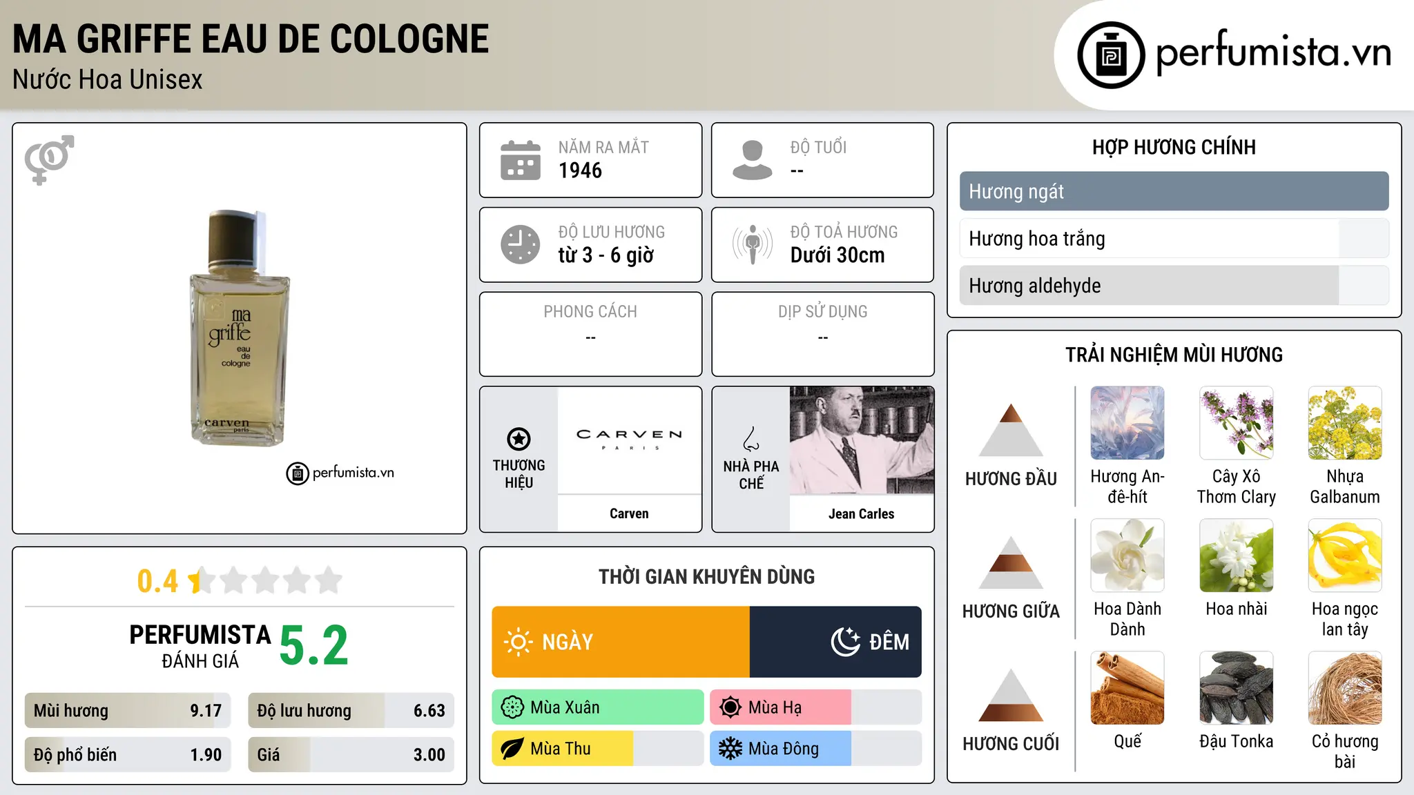 Thông tin chi tiết Ma Griffe Eau de Cologne