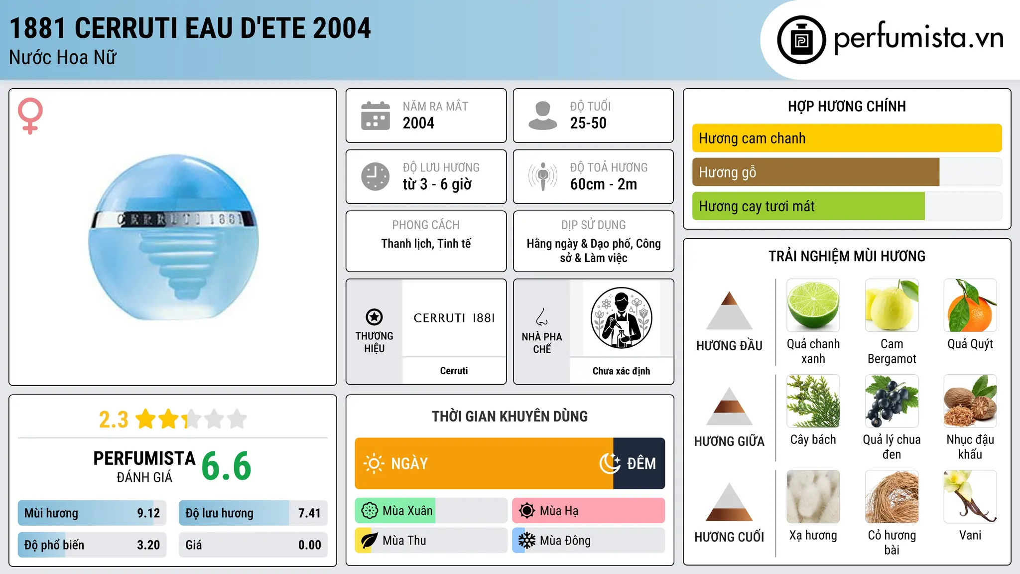 Thông tin chi tiết 1881 Cerruti Eau d'Ete 2004