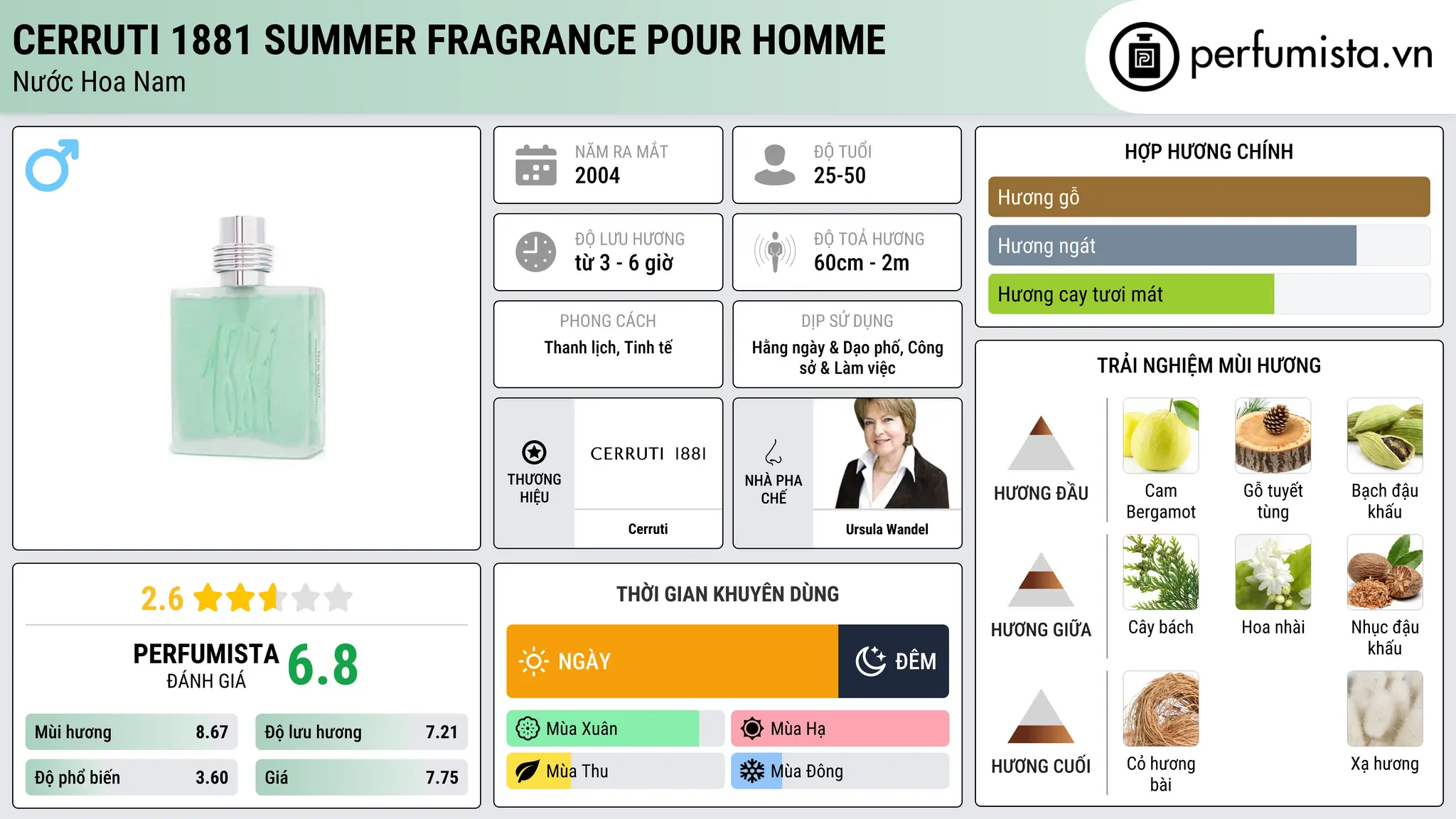 Thông tin chi tiết Cerruti 1881 Summer Fragrance pour Homme