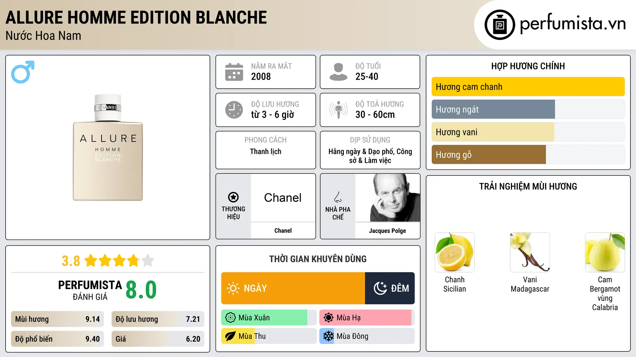 Thông tin chi tiết Allure Homme Edition Blanche