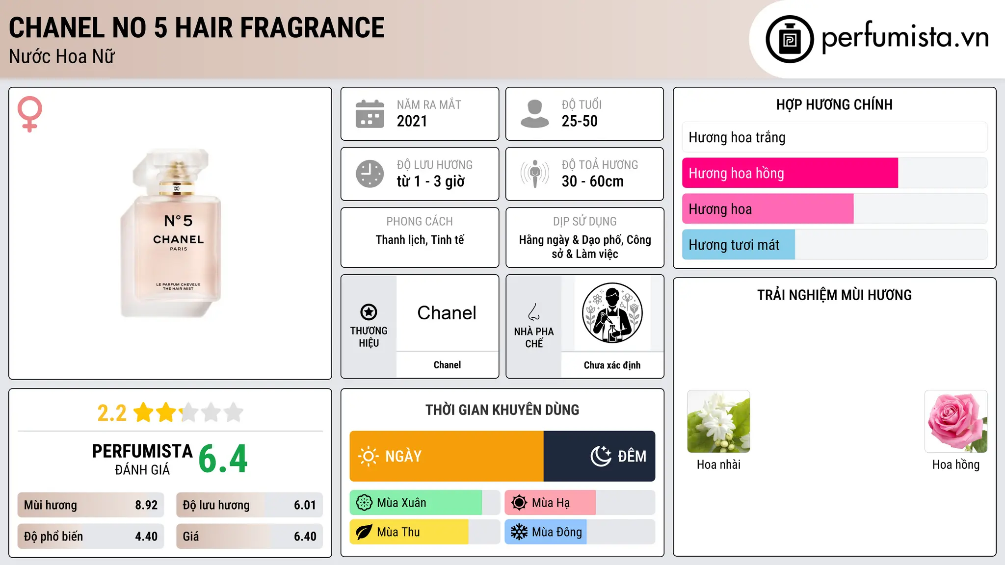 Thông tin chi tiết Chanel No 5 Hair Fragrance