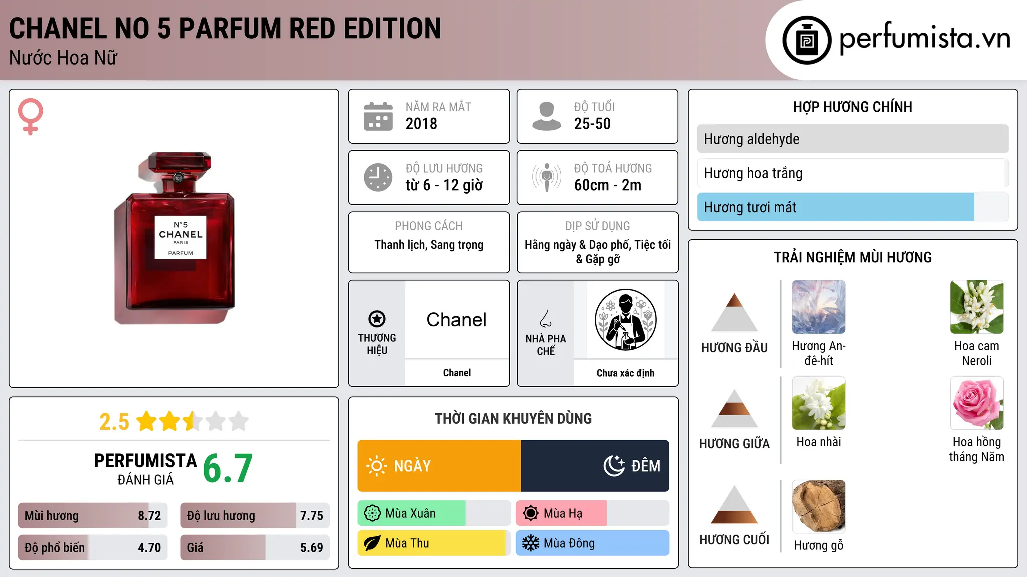 Thông tin chi tiết Chanel No 5 Parfum Red Edition