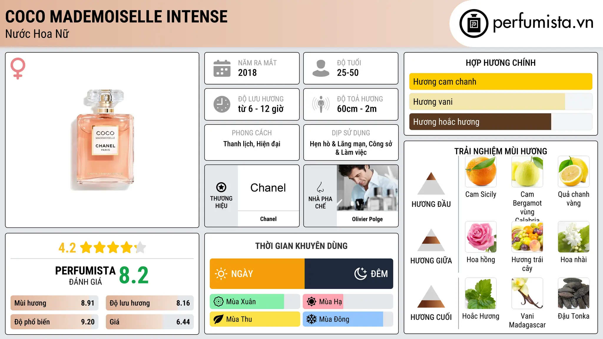 Thông tin chi tiết Coco Mademoiselle Intense