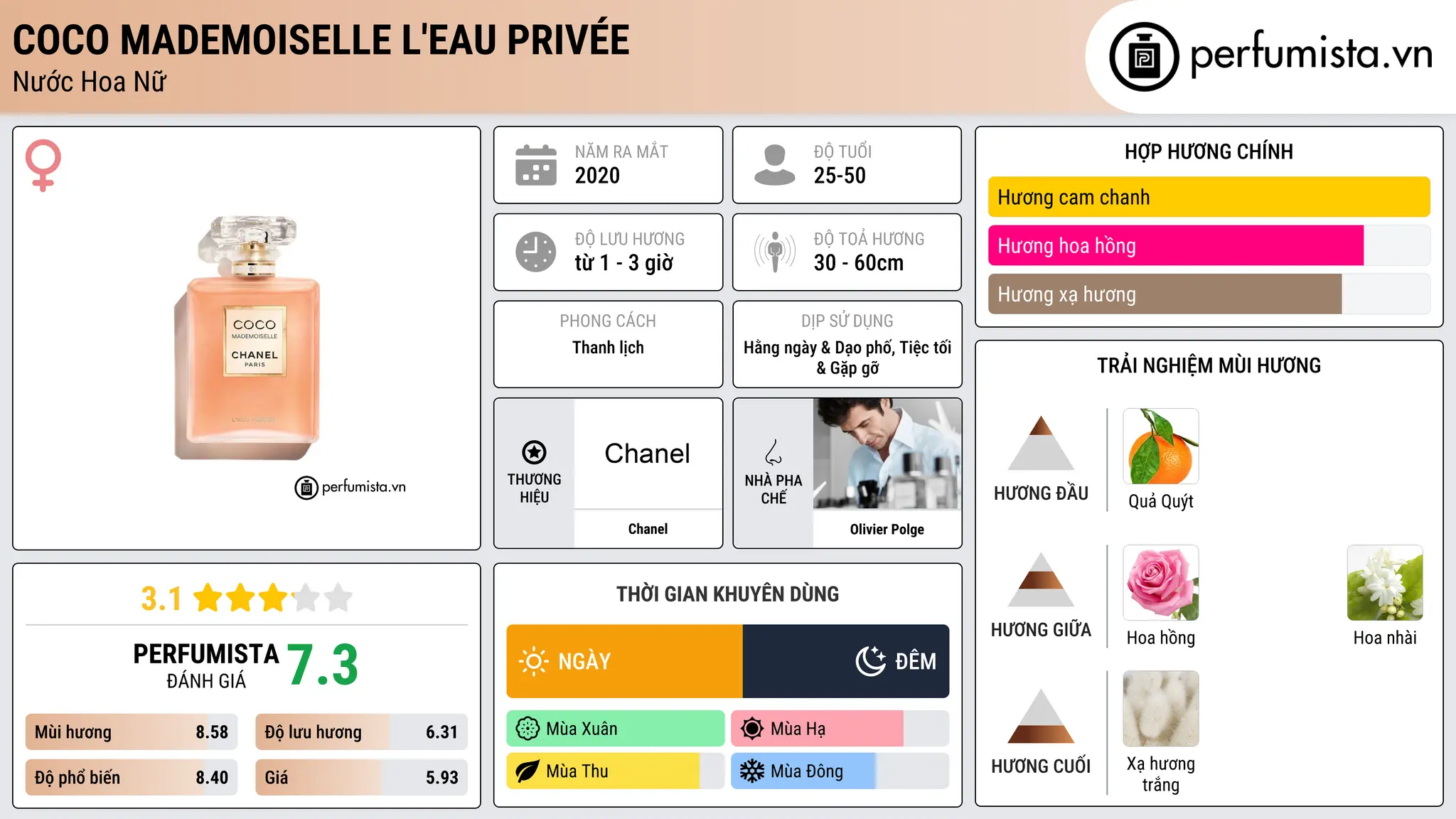 Thông tin chi tiết Coco Mademoiselle L'Eau Privée