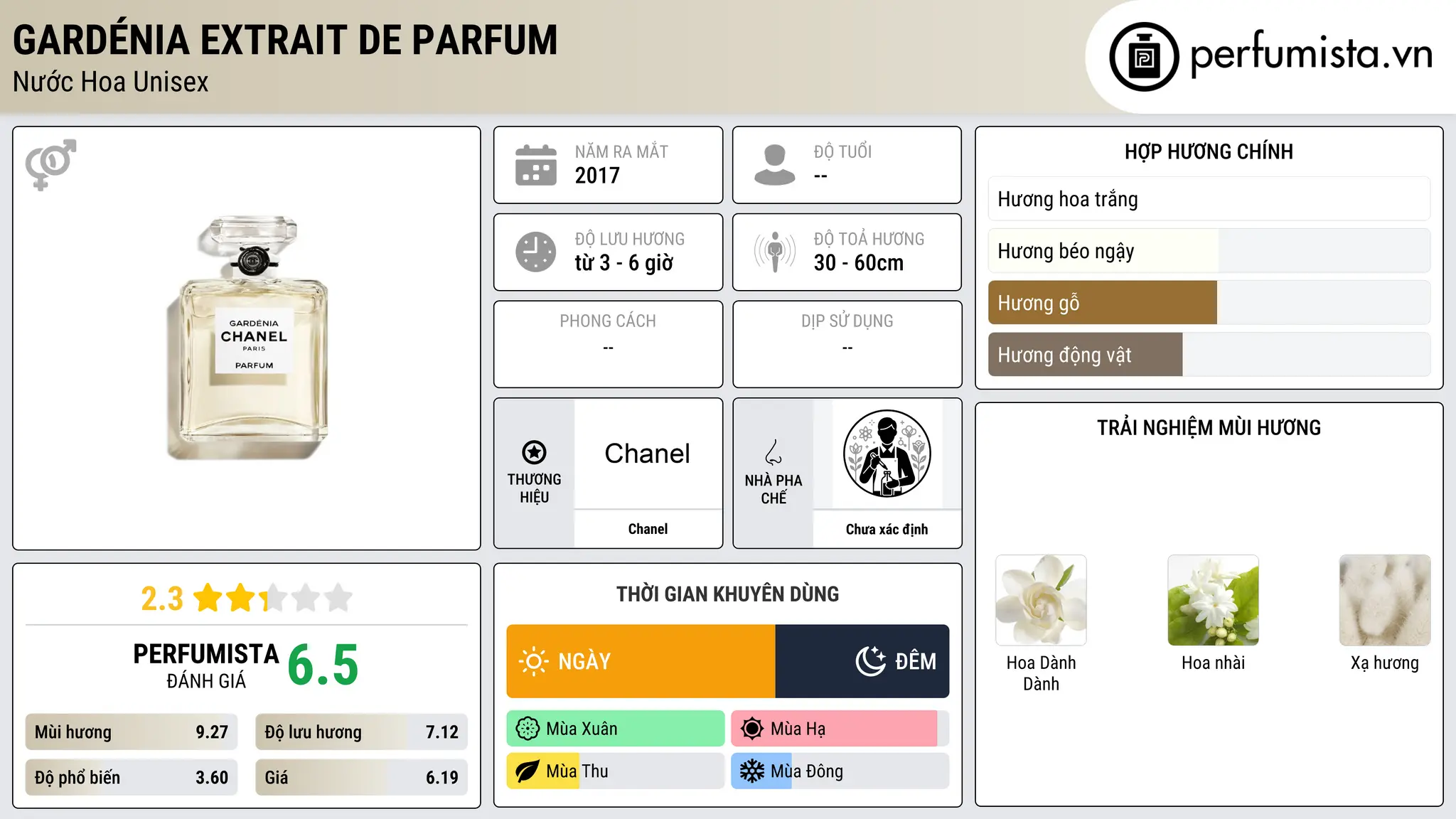 Thông tin chi tiết Gardénia Extrait de Parfum