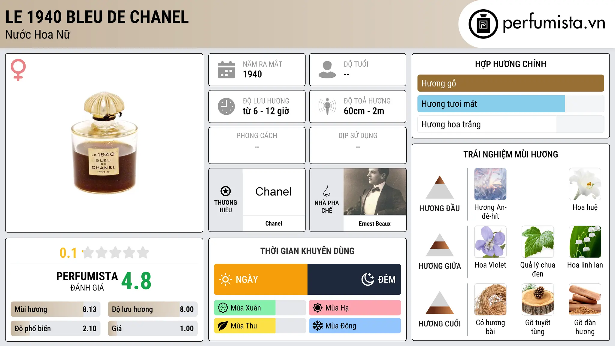 Thông tin chi tiết Le 1940 Bleu de Chanel