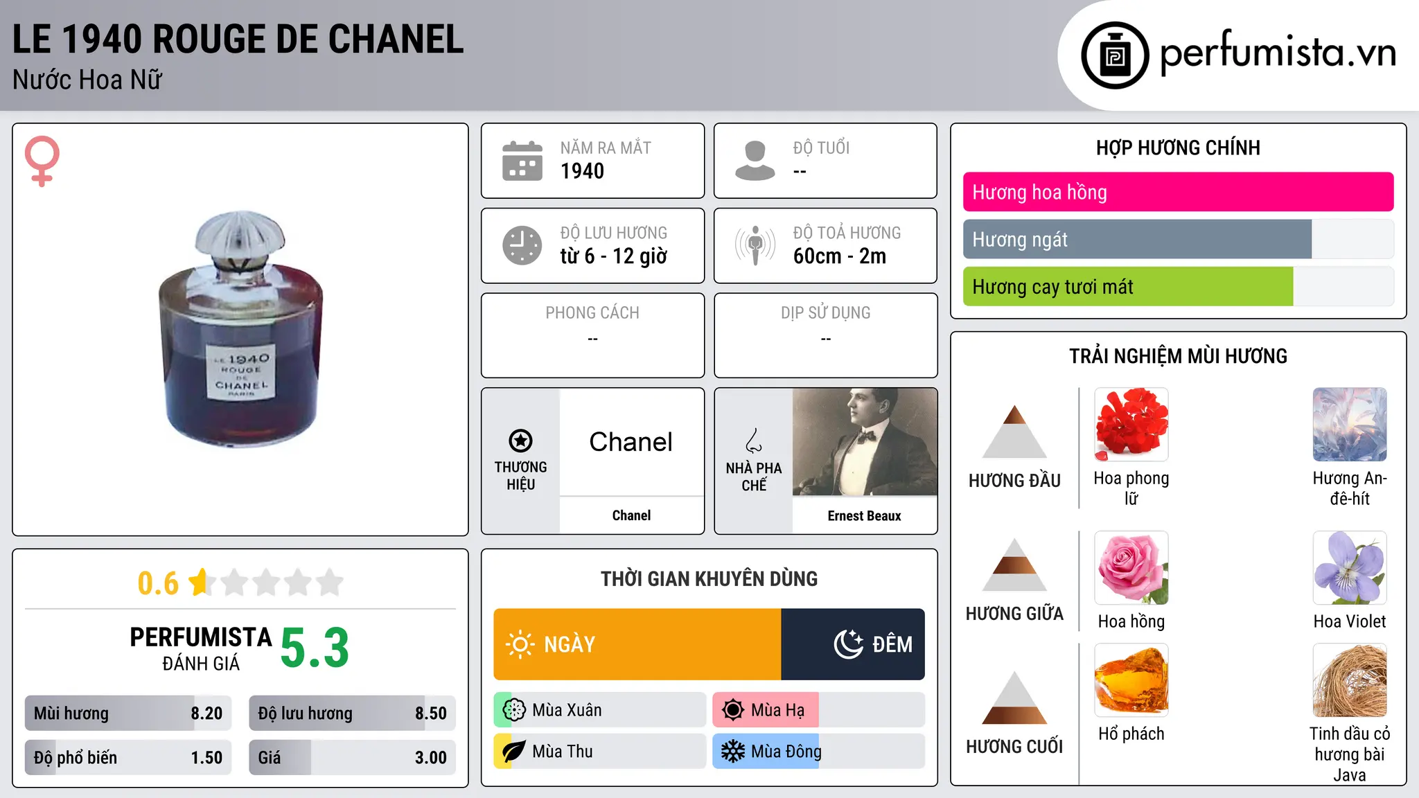 Thông tin chi tiết Le 1940 Rouge de Chanel