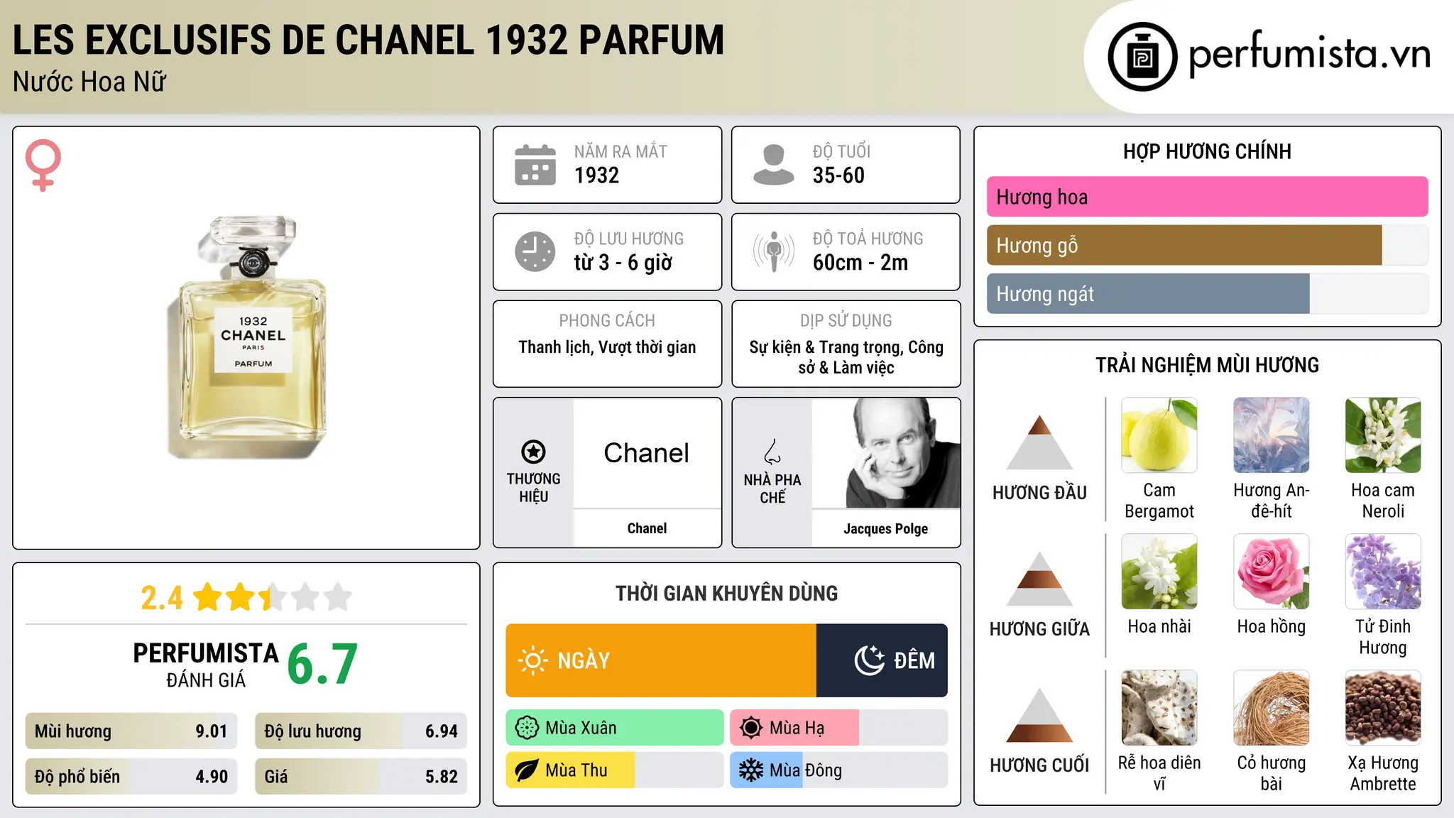 Thông tin chi tiết Les Exclusifs de Chanel 1932 Parfum