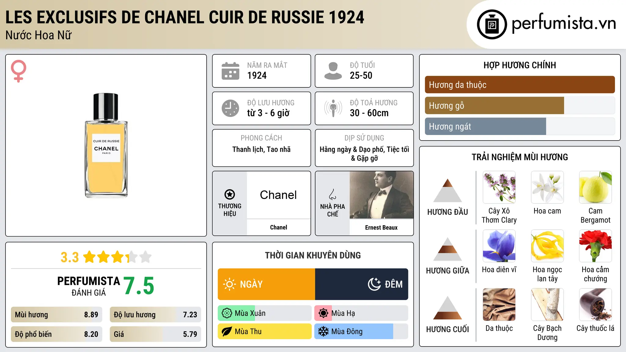 Thông tin chi tiết Les Exclusifs de Chanel Cuir de Russie 1924