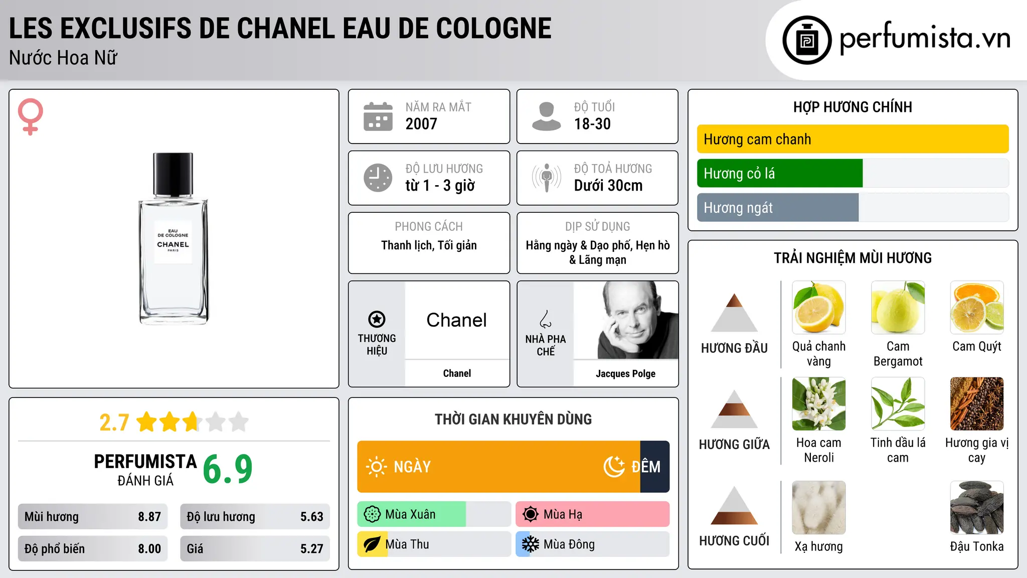 Thông tin chi tiết Les Exclusifs de Chanel Eau de Cologne