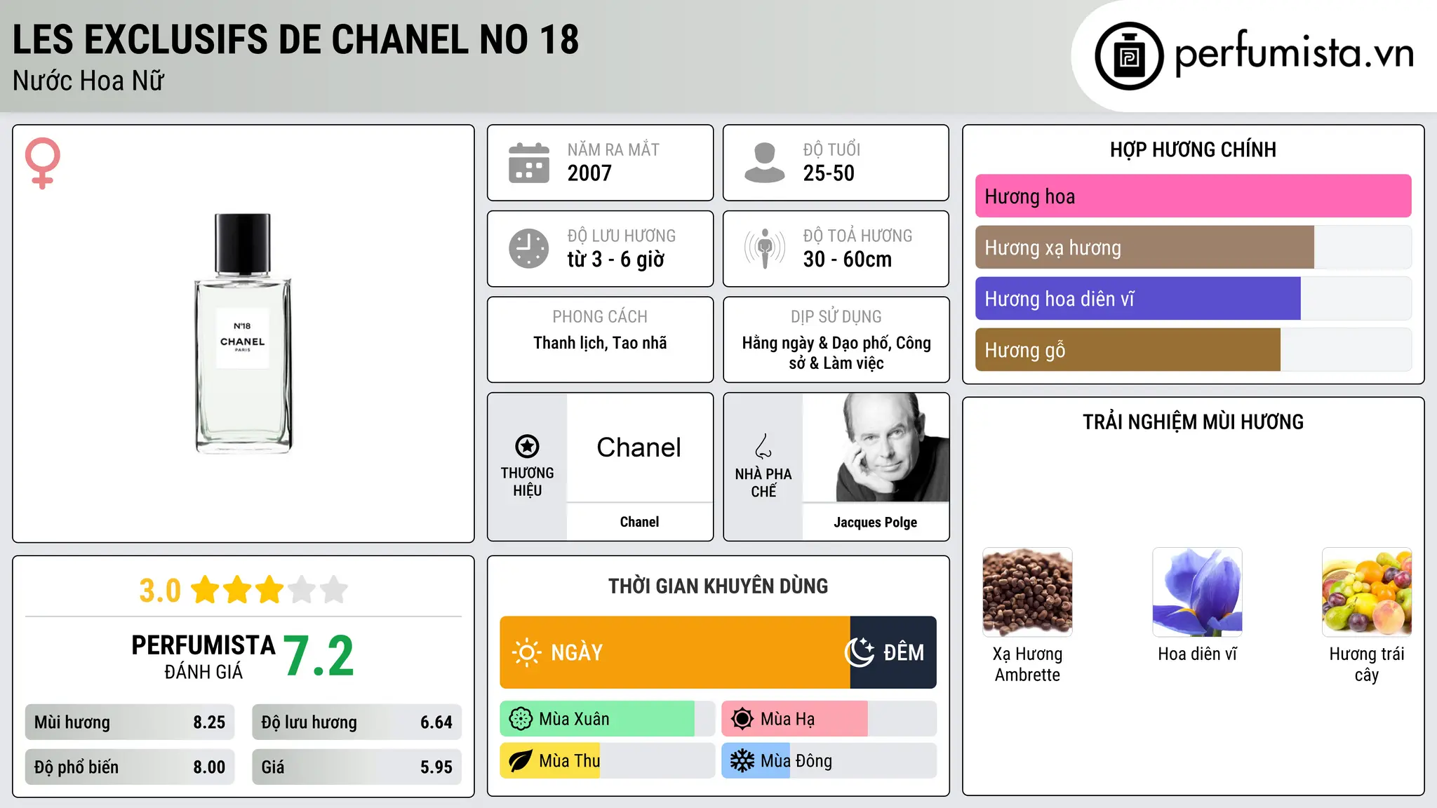 Thông tin chi tiết Les Exclusifs de Chanel No 18