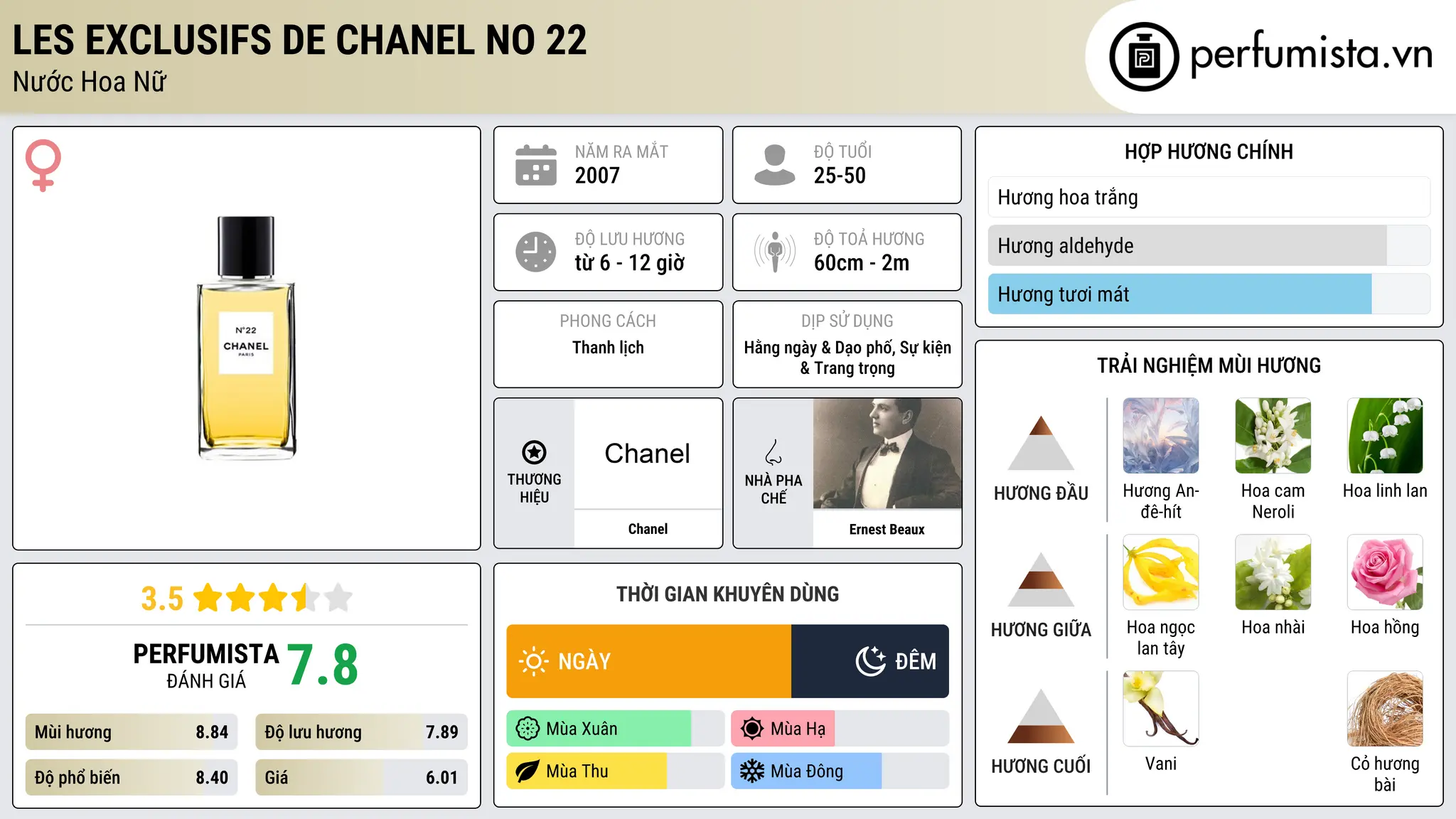 Thông tin chi tiết Les Exclusifs de Chanel No 22