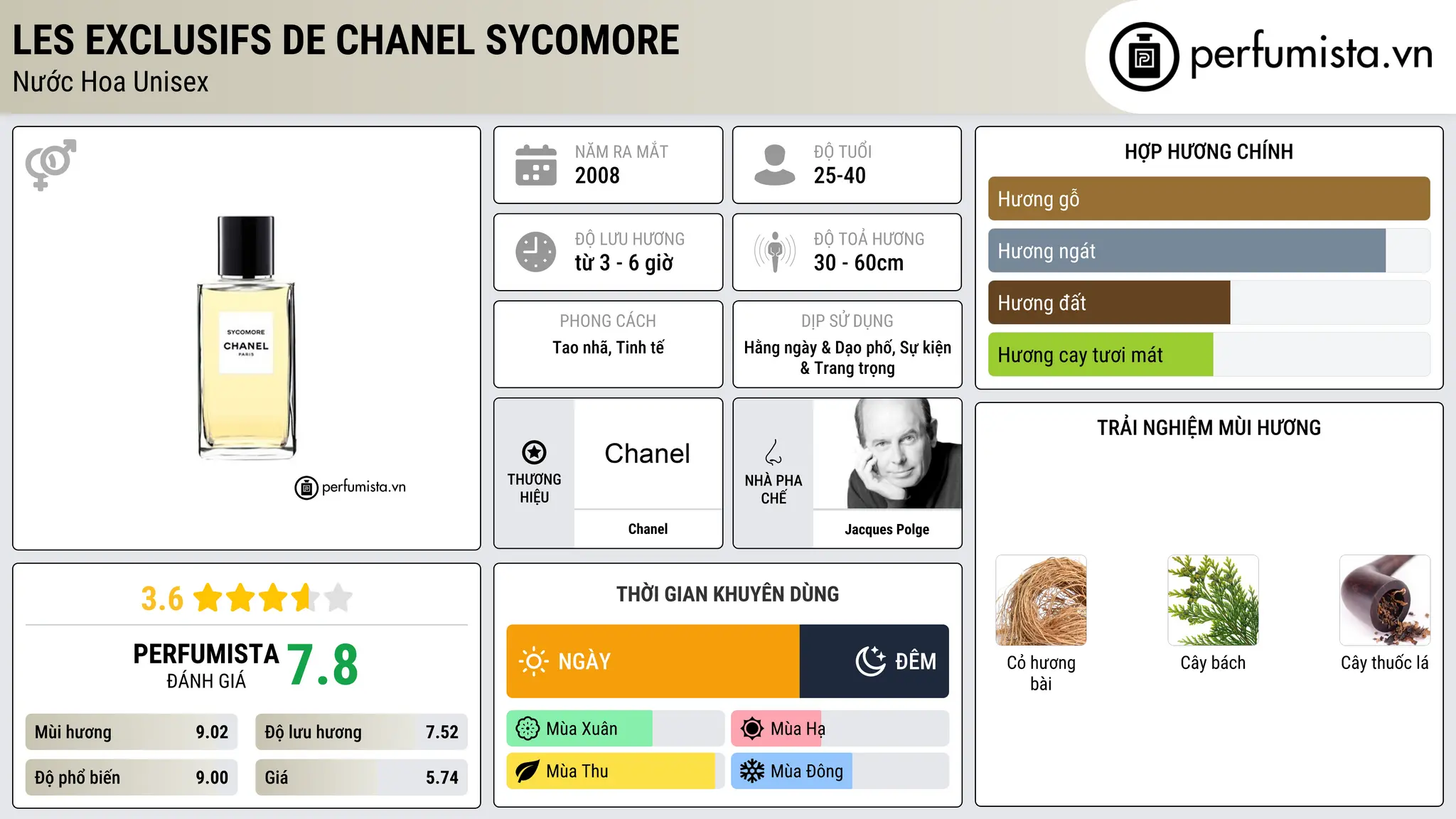 Thông tin chi tiết Les Exclusifs de Chanel Sycomore