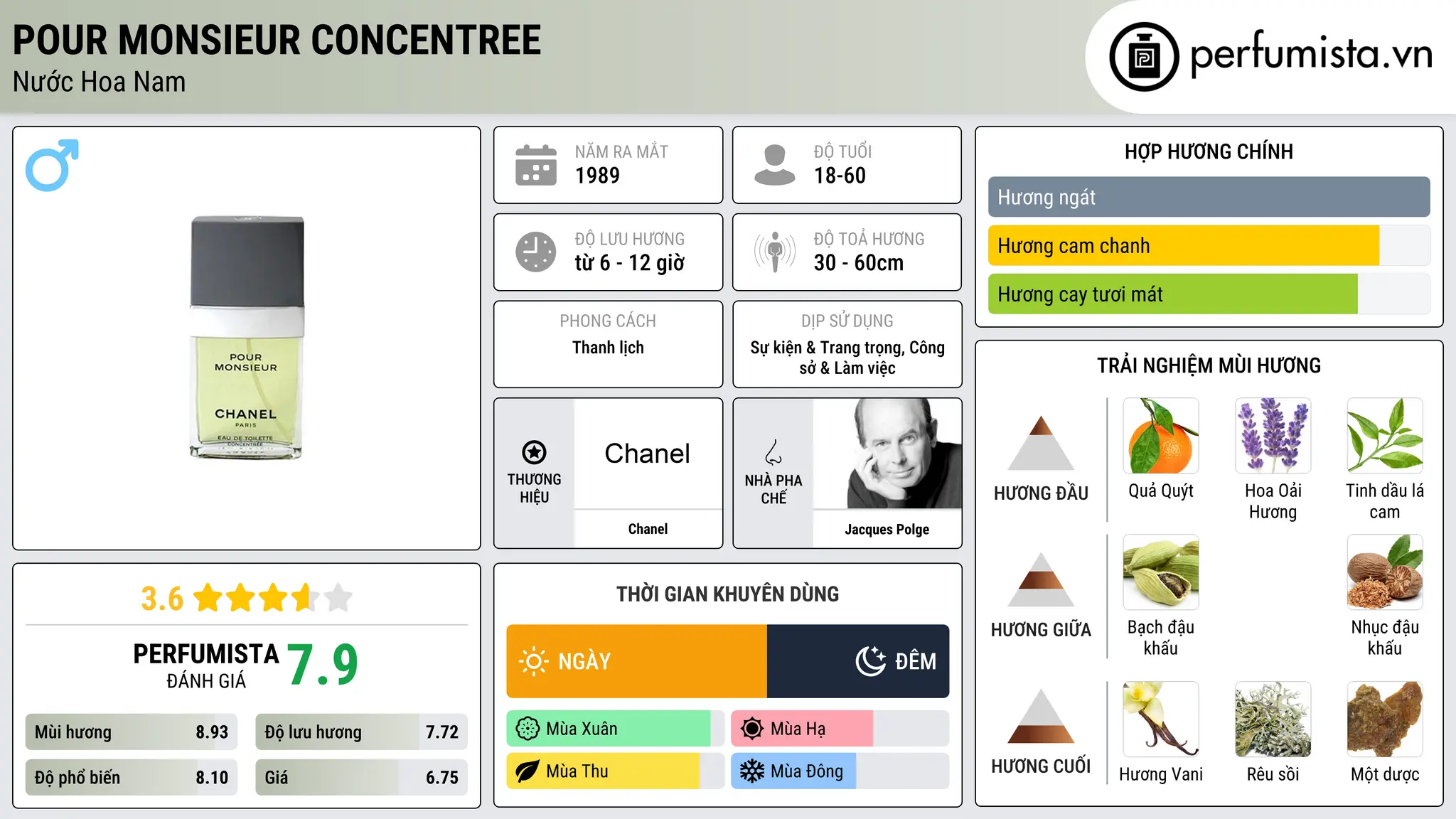 Thông tin chi tiết Pour Monsieur Concentree