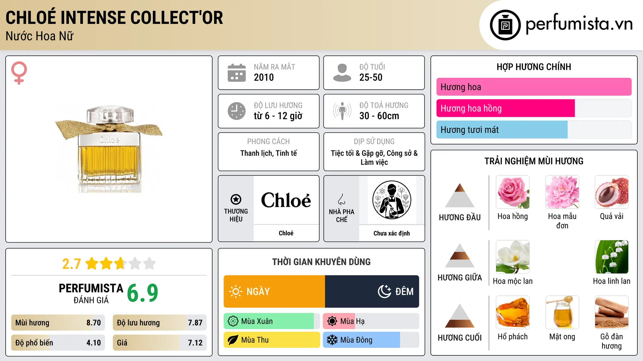 Thông tin chi tiết Chloé Intense Collect'Or