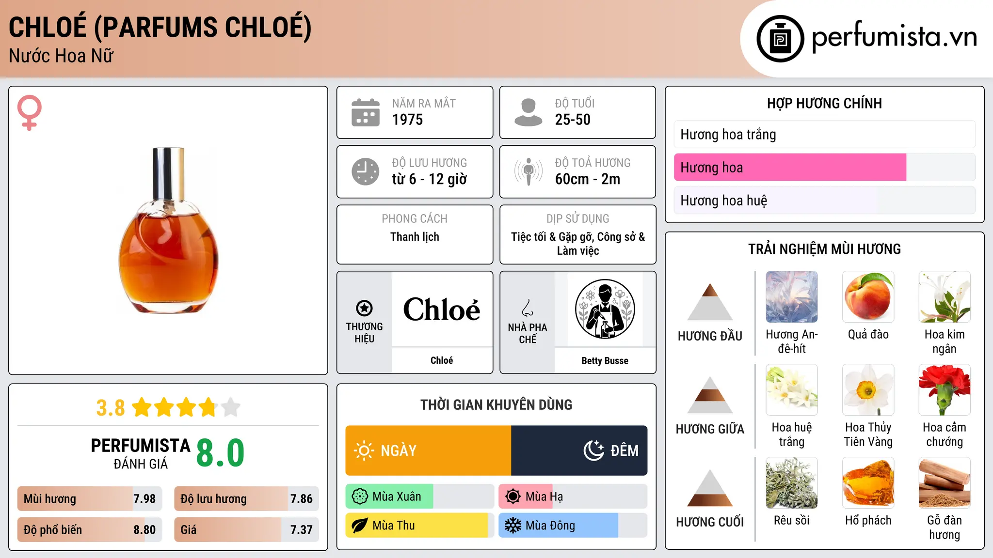 Thông tin chi tiết Chloé (Parfums Chloé)
