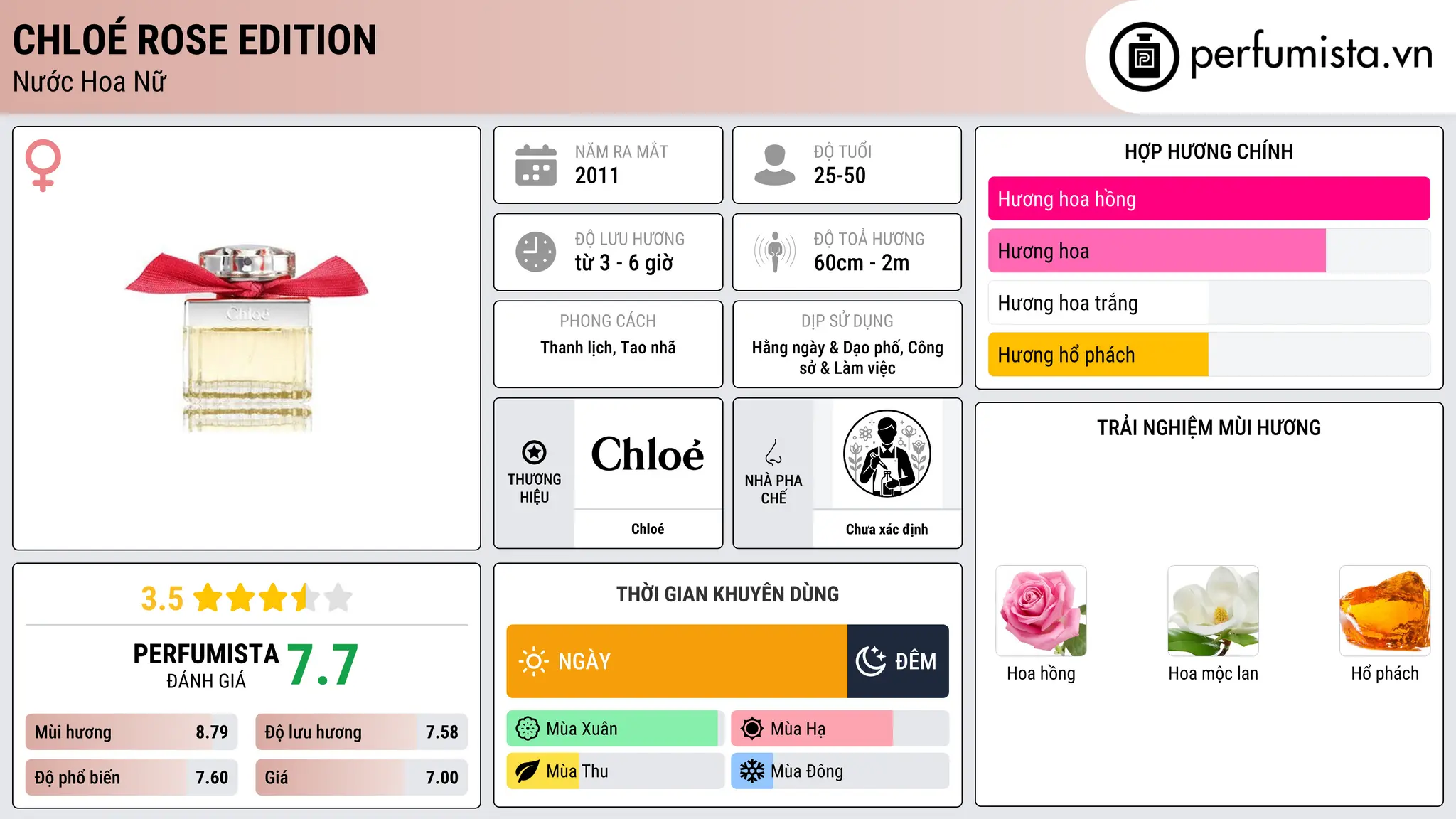 Thông tin chi tiết Chloé Rose Edition