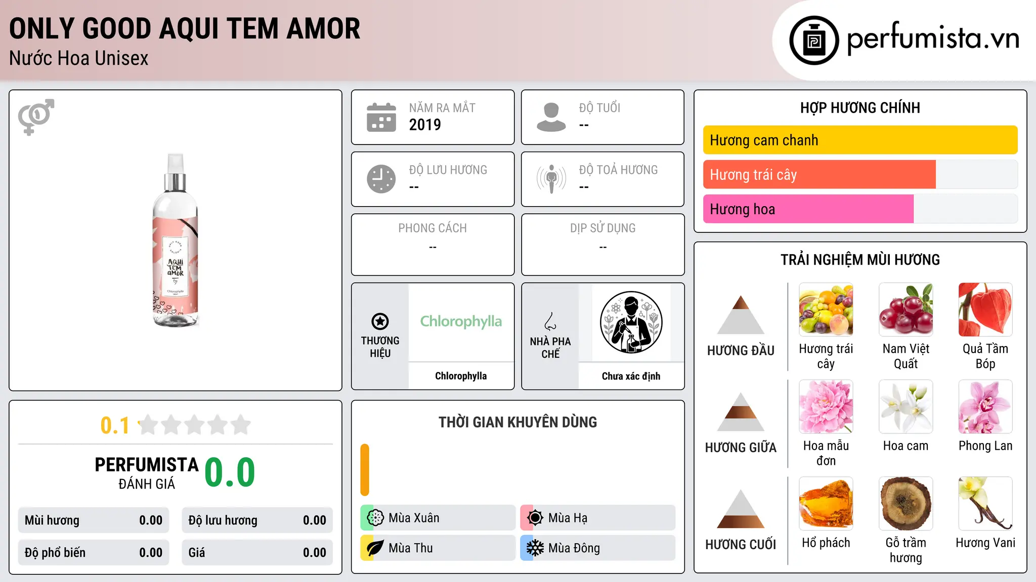 Thông tin chi tiết Only Good Aqui Tem Amor