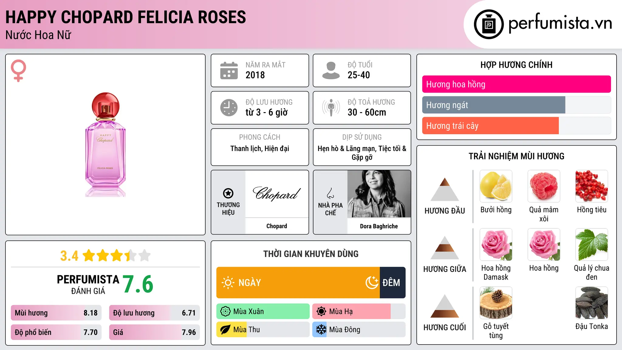Thông tin chi tiết Happy Chopard Felicia Roses