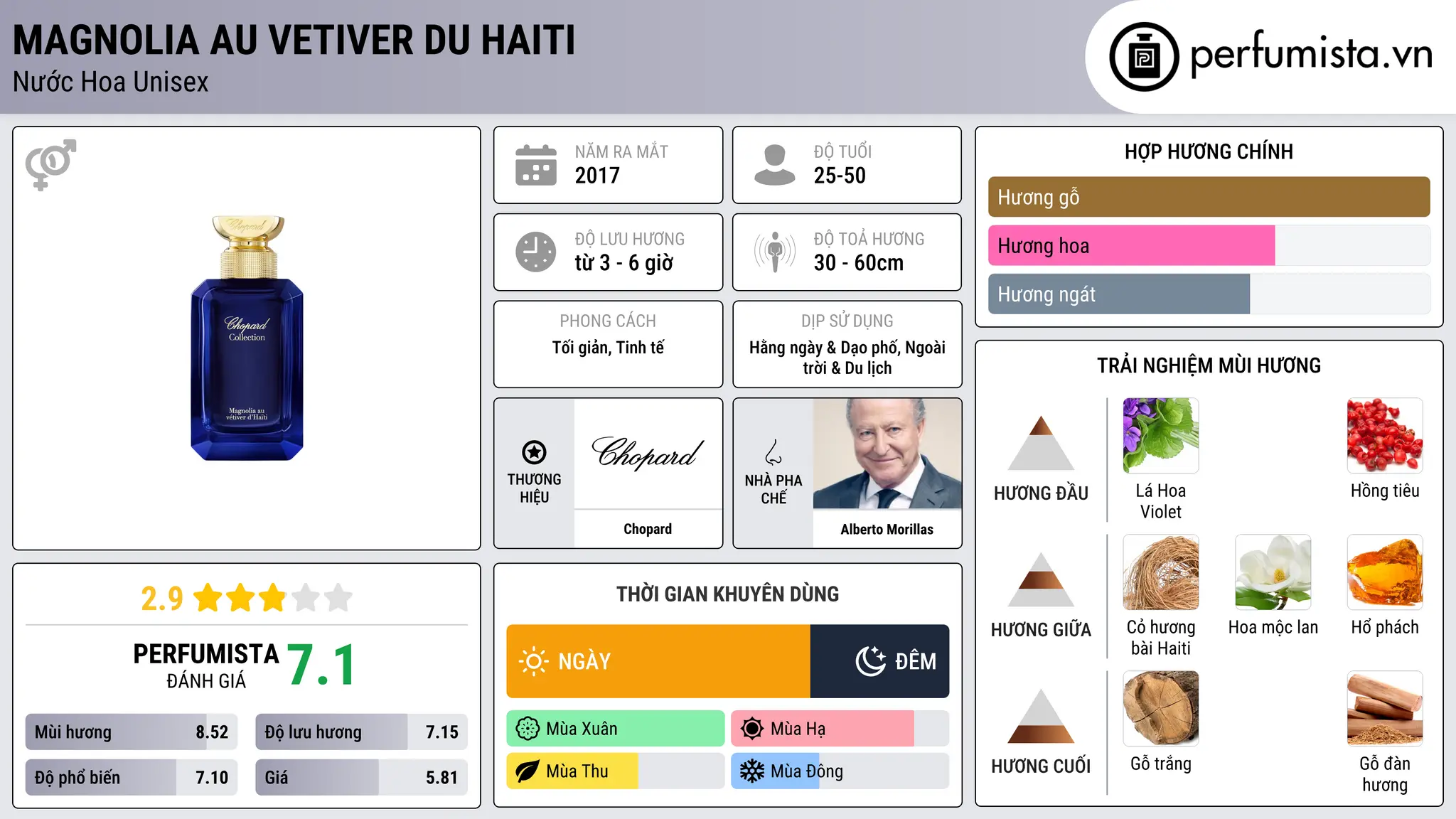 Thông tin chi tiết Magnolia Au Vetiver du Haiti