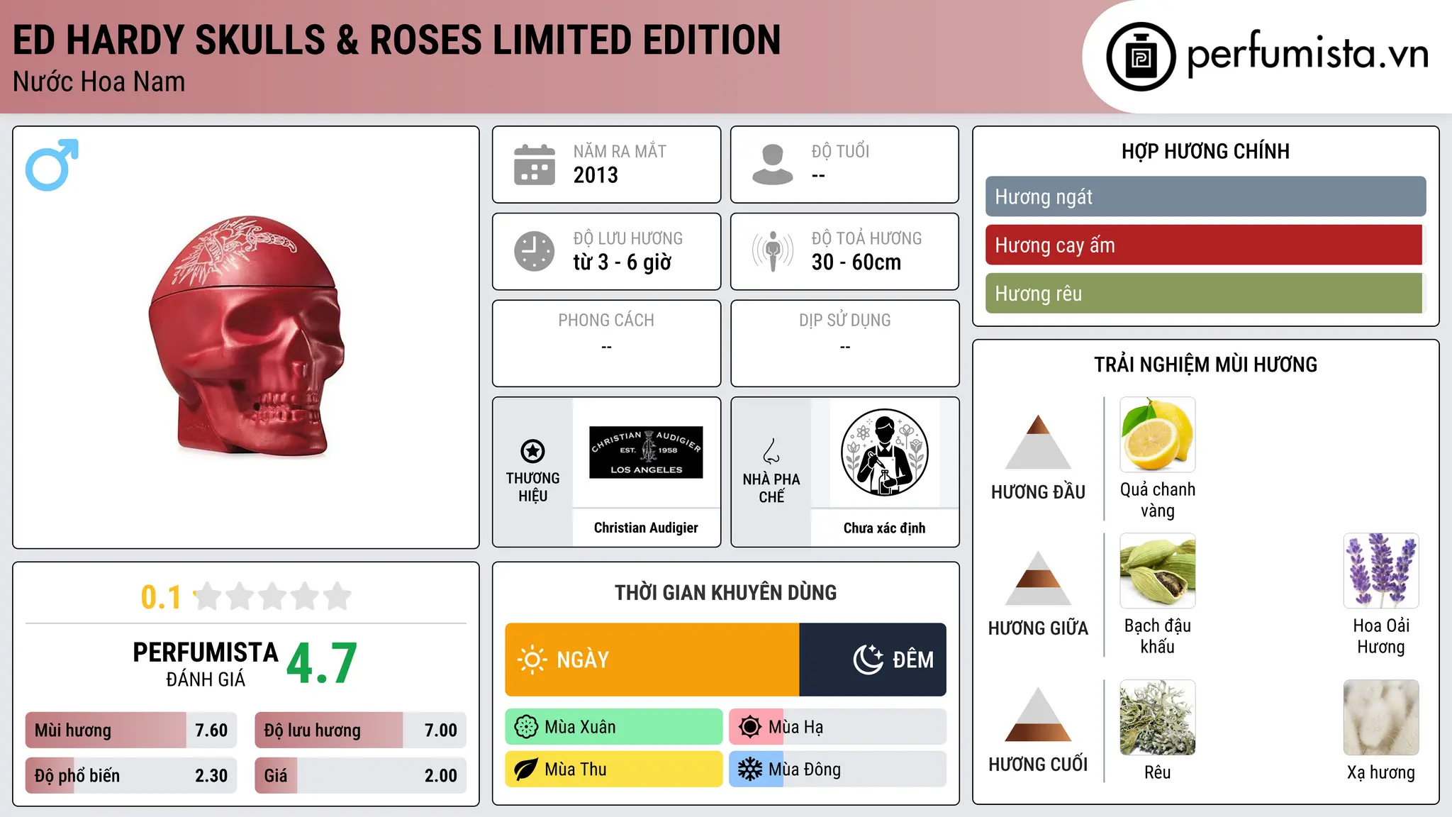 Thông tin chi tiết Ed Hardy Skulls & Roses Limited Edition