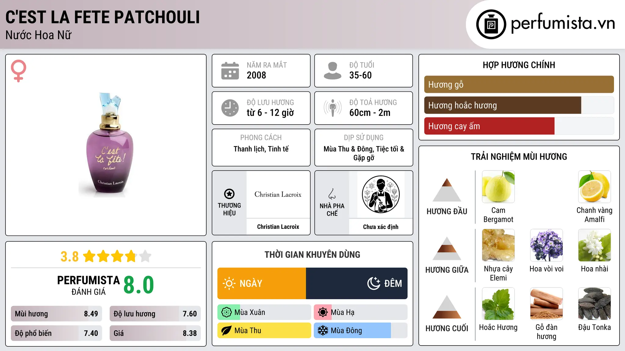 Thông tin chi tiết C'est la Fete Patchouli