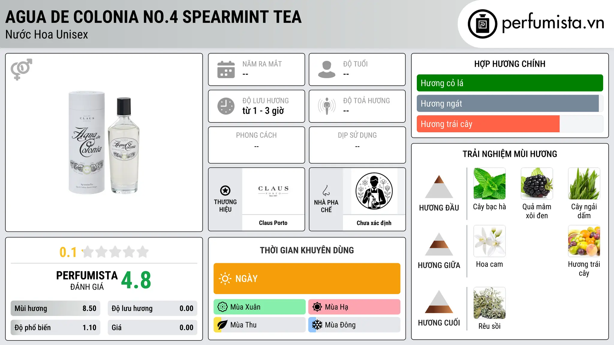 Thông tin chi tiết Agua De Colonia No.4 Spearmint Tea