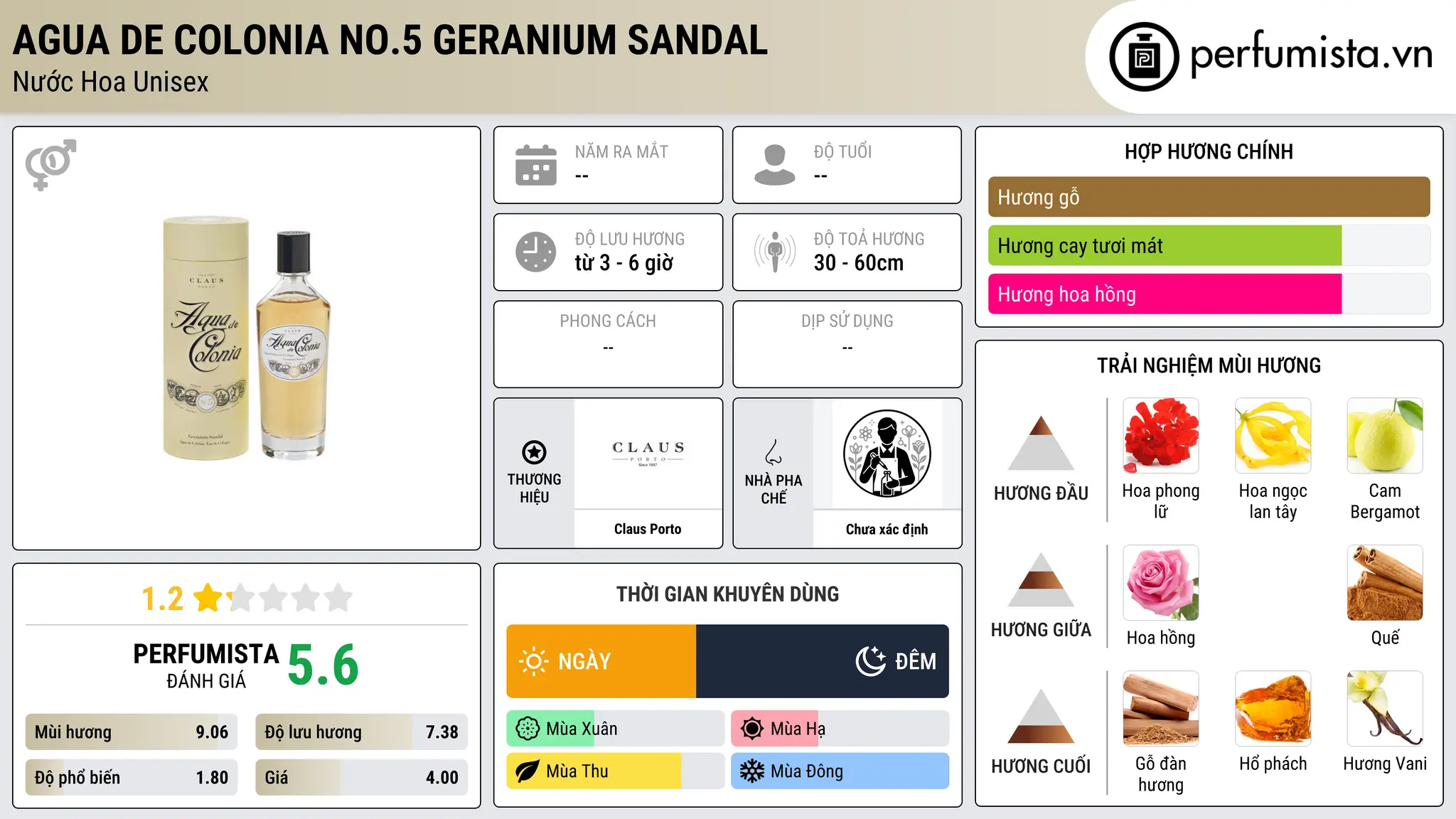 Thông tin chi tiết Agua De Colonia No.5 Geranium Sandal
