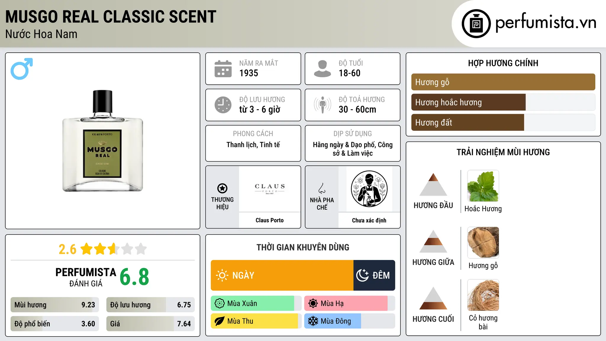 Thông tin chi tiết Musgo Real Classic Scent
