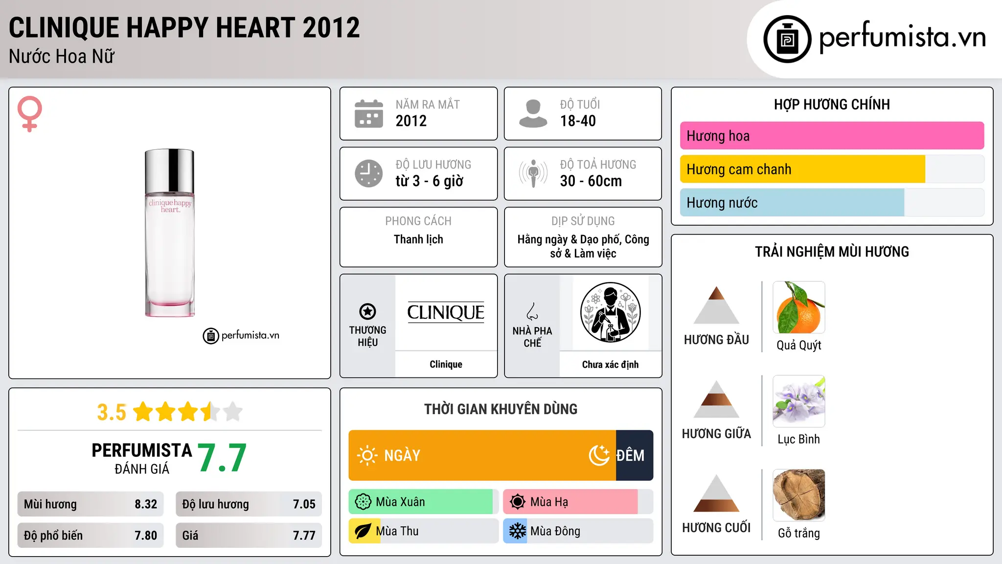 Thông tin chi tiết Clinique Happy Heart 2012