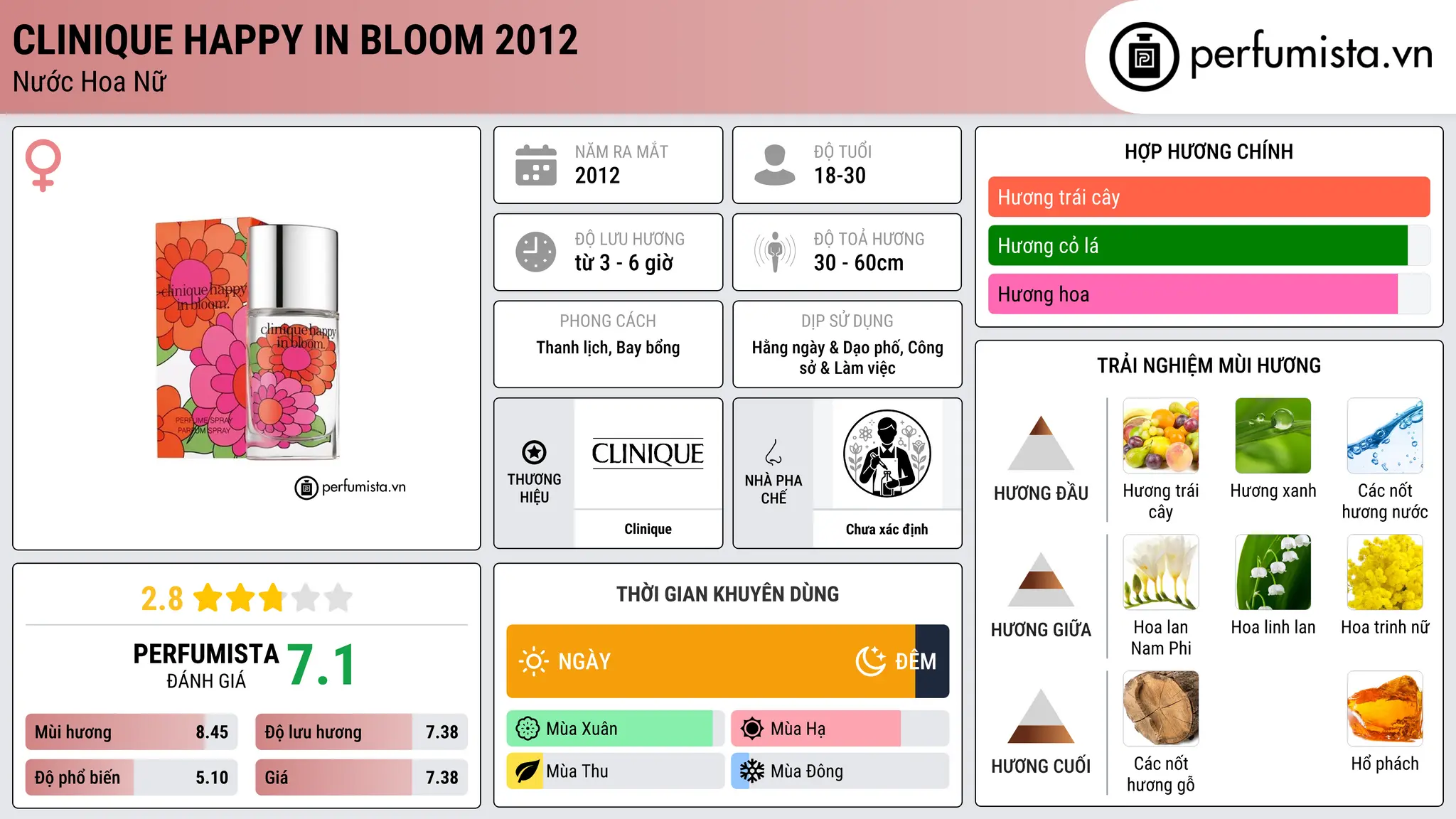 Thông tin chi tiết Clinique Happy In Bloom 2012