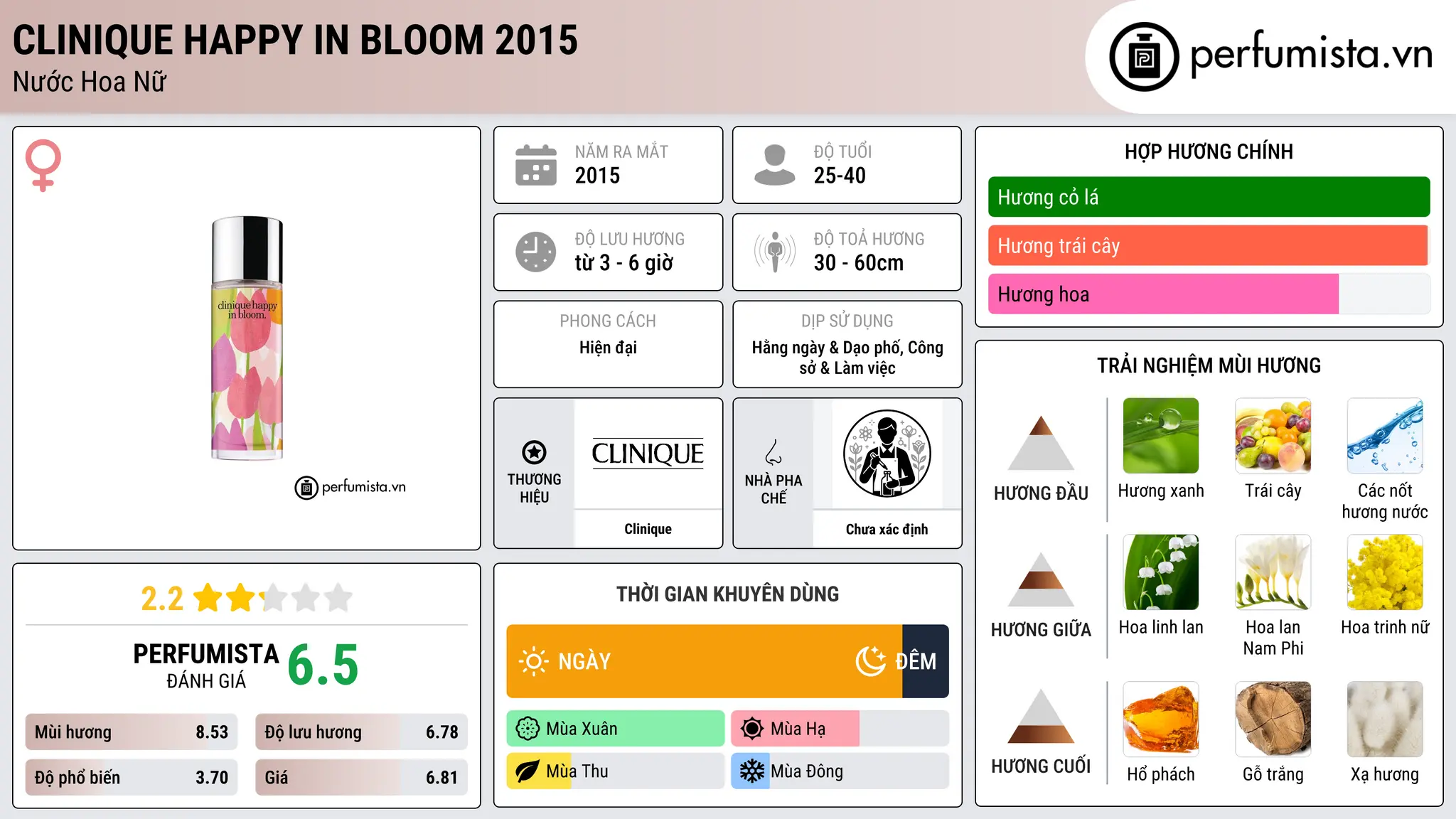 Thông tin chi tiết Clinique Happy In Bloom 2015