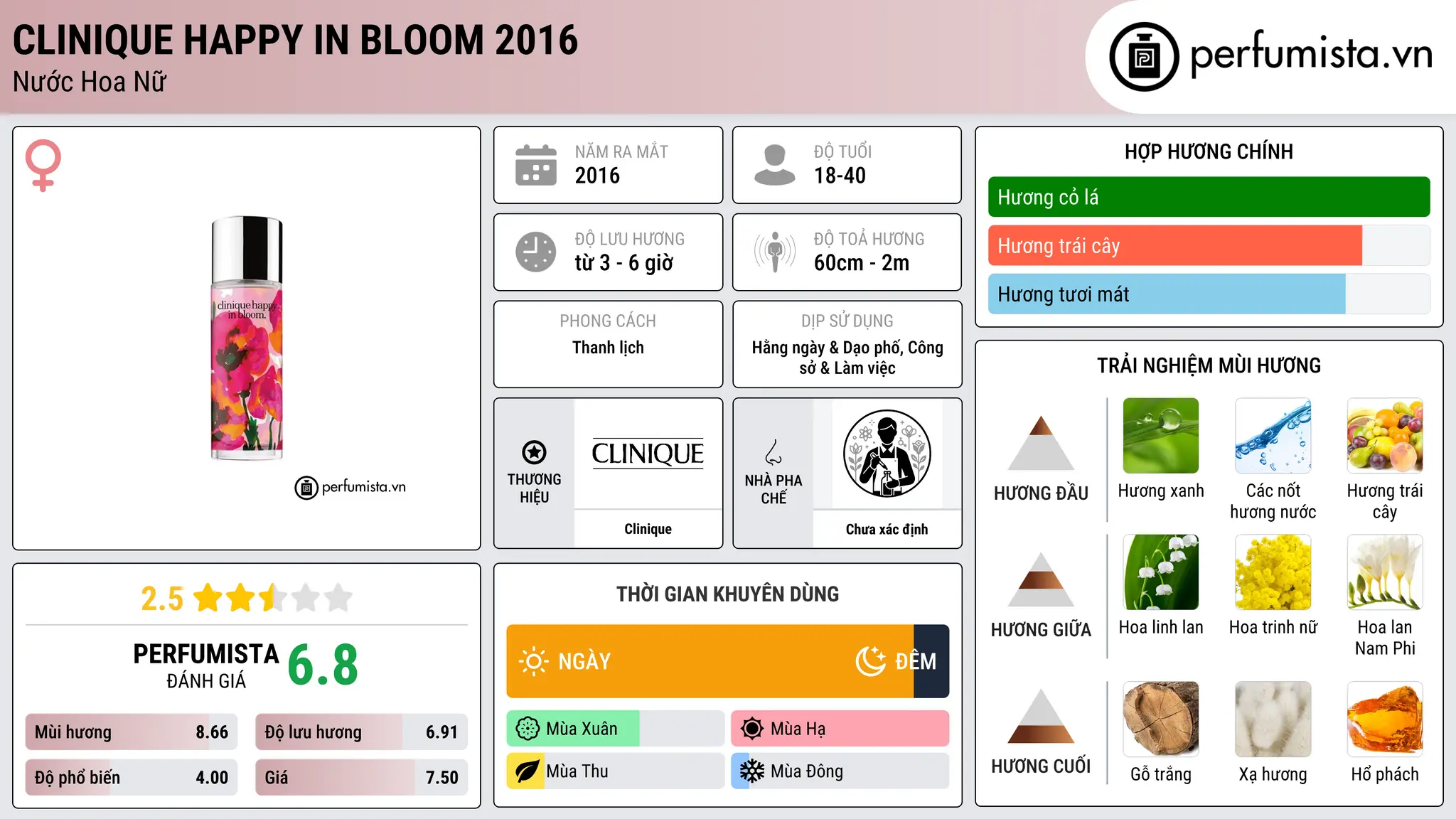 Thông tin chi tiết Clinique Happy In Bloom 2016