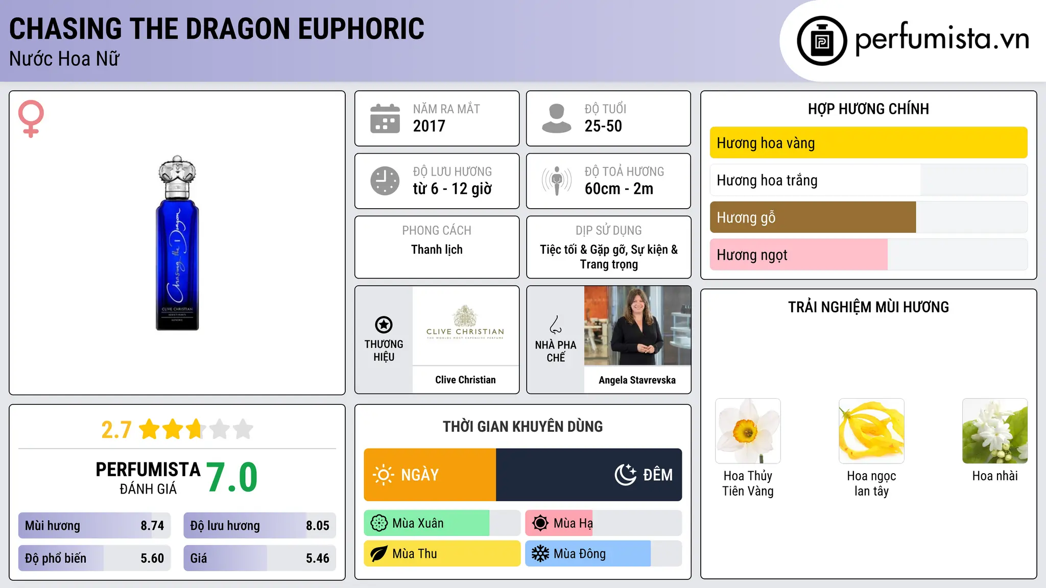 Thông tin chi tiết Chasing the Dragon Euphoric
