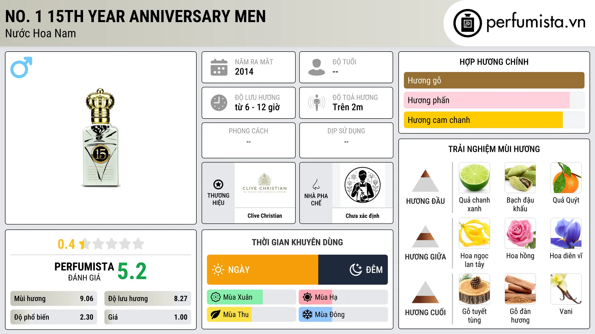 Thông tin chi tiết No. 1 15th Year Anniversary Men