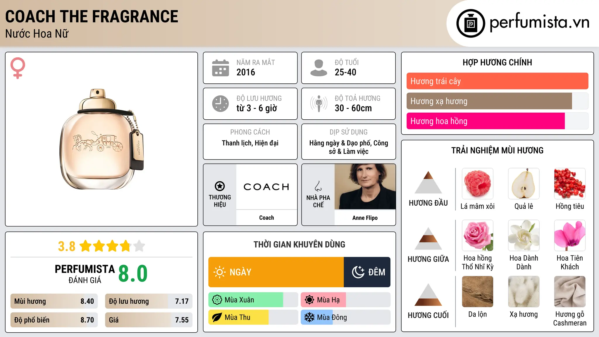 Thông tin chi tiết Coach the Fragrance