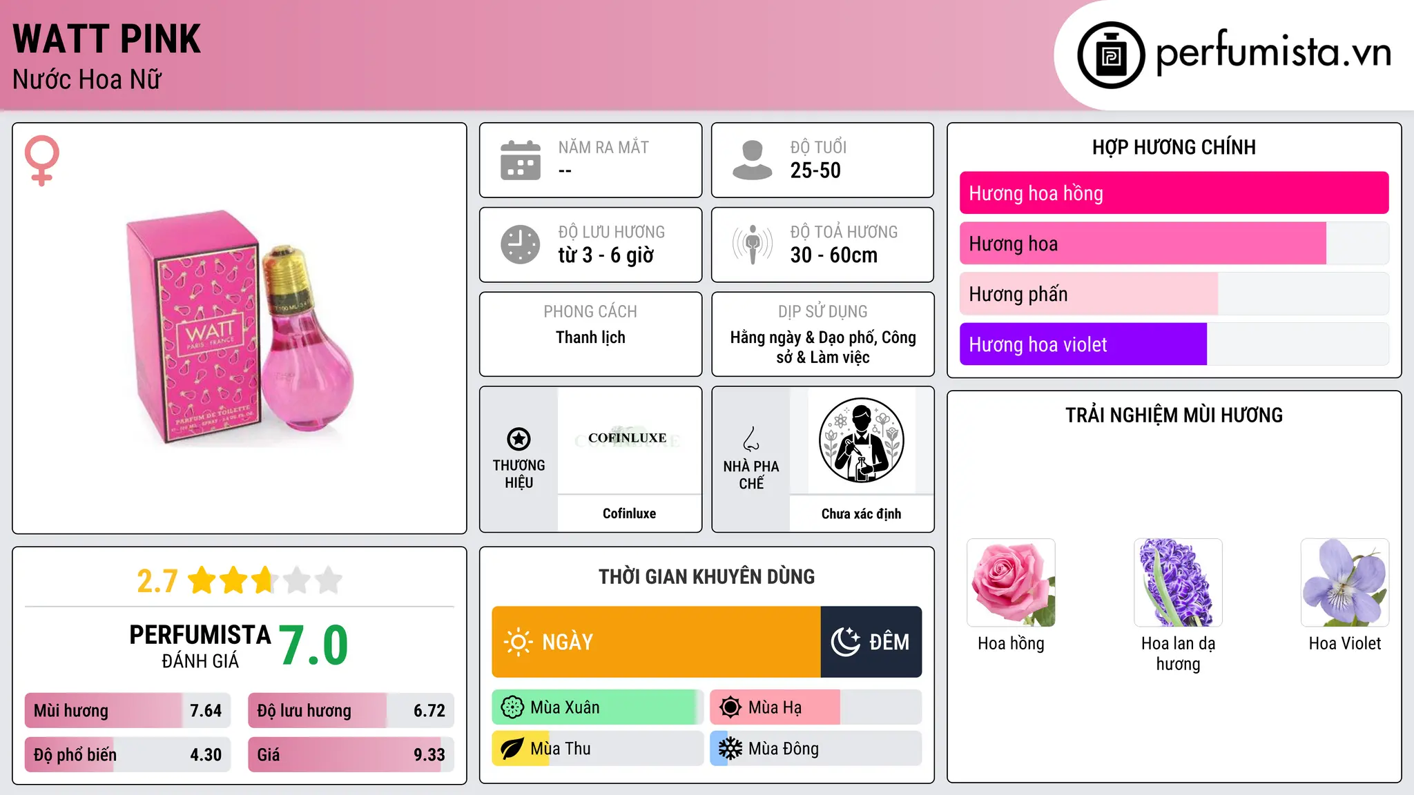 Thông tin chi tiết Watt Pink