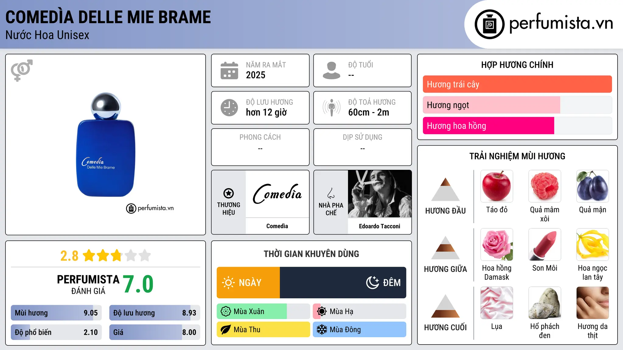 Thông tin chi tiết Comedìa Delle Mie Brame