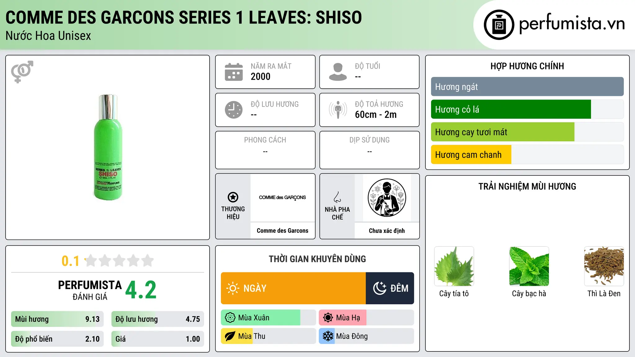 Thông tin chi tiết Comme des Garcons Series 1 Leaves: Shiso
