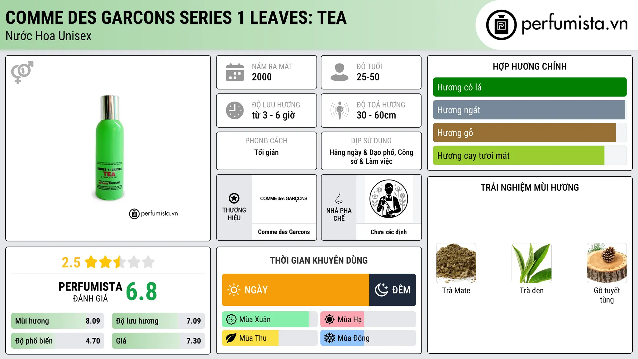 Thông tin chi tiết Comme des Garcons Series 1 Leaves: Tea