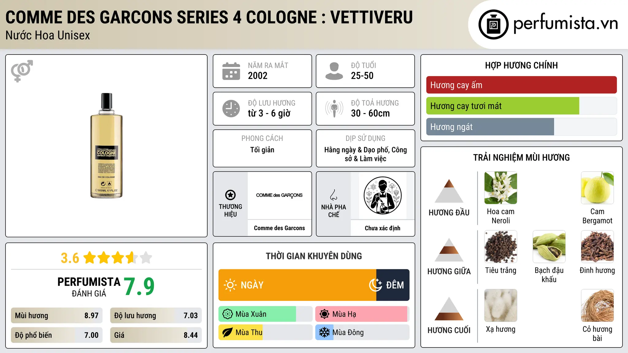 Thông tin chi tiết Comme Des Garcons Series 4 Cologne : Vettiveru