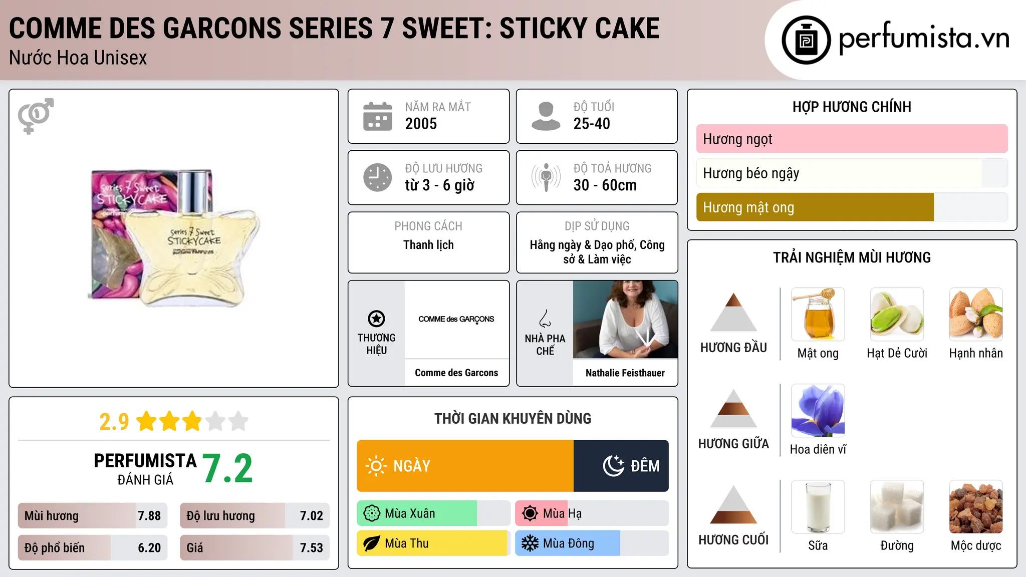 Thông tin chi tiết Comme des Garcons Series 7 Sweet: Sticky Cake