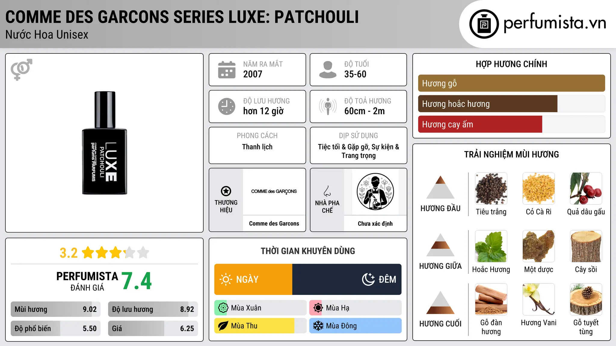 Thông tin chi tiết Comme des Garcons Series Luxe: Patchouli