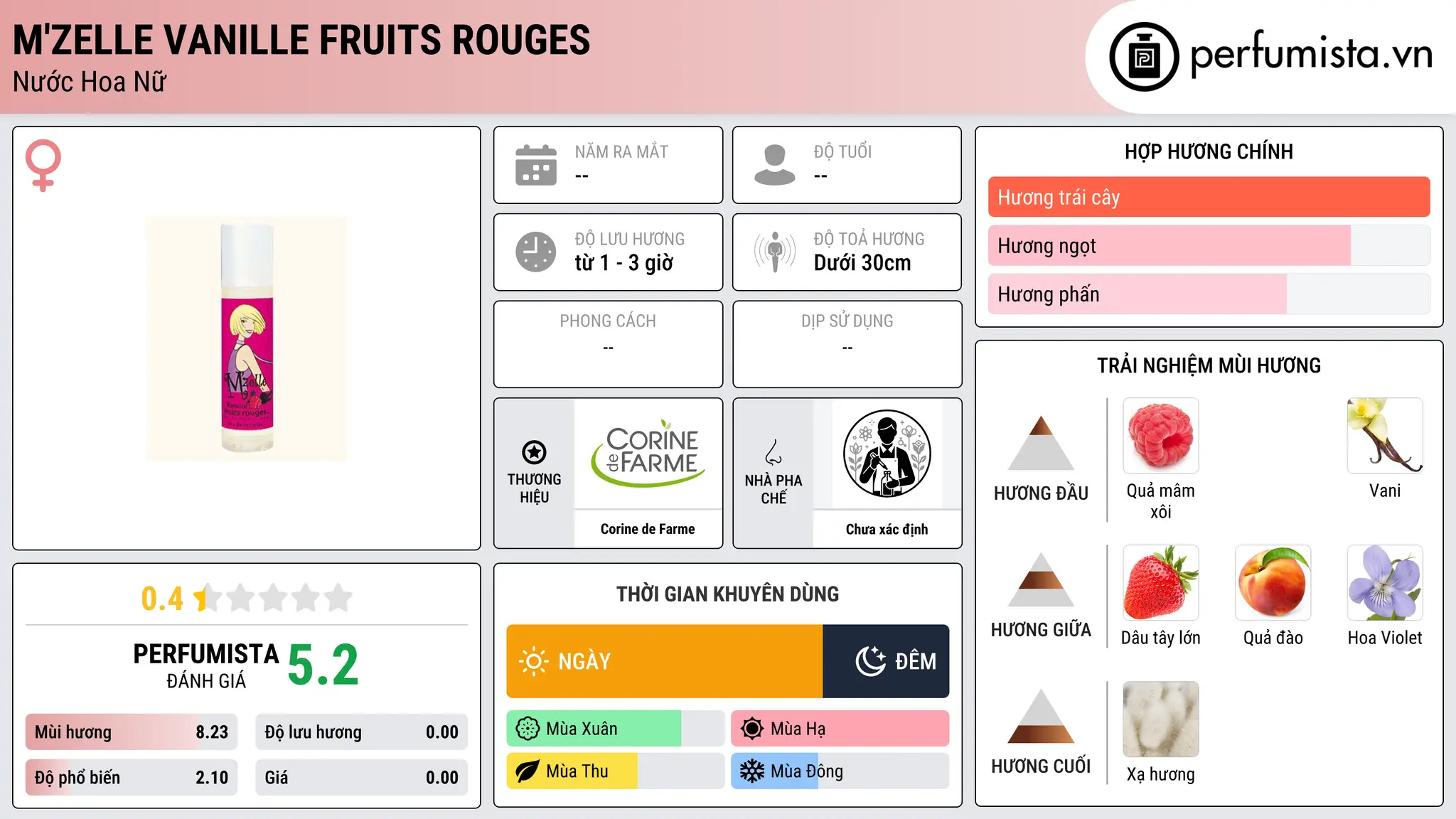 Thông tin chi tiết M'zelle Vanille Fruits Rouges
