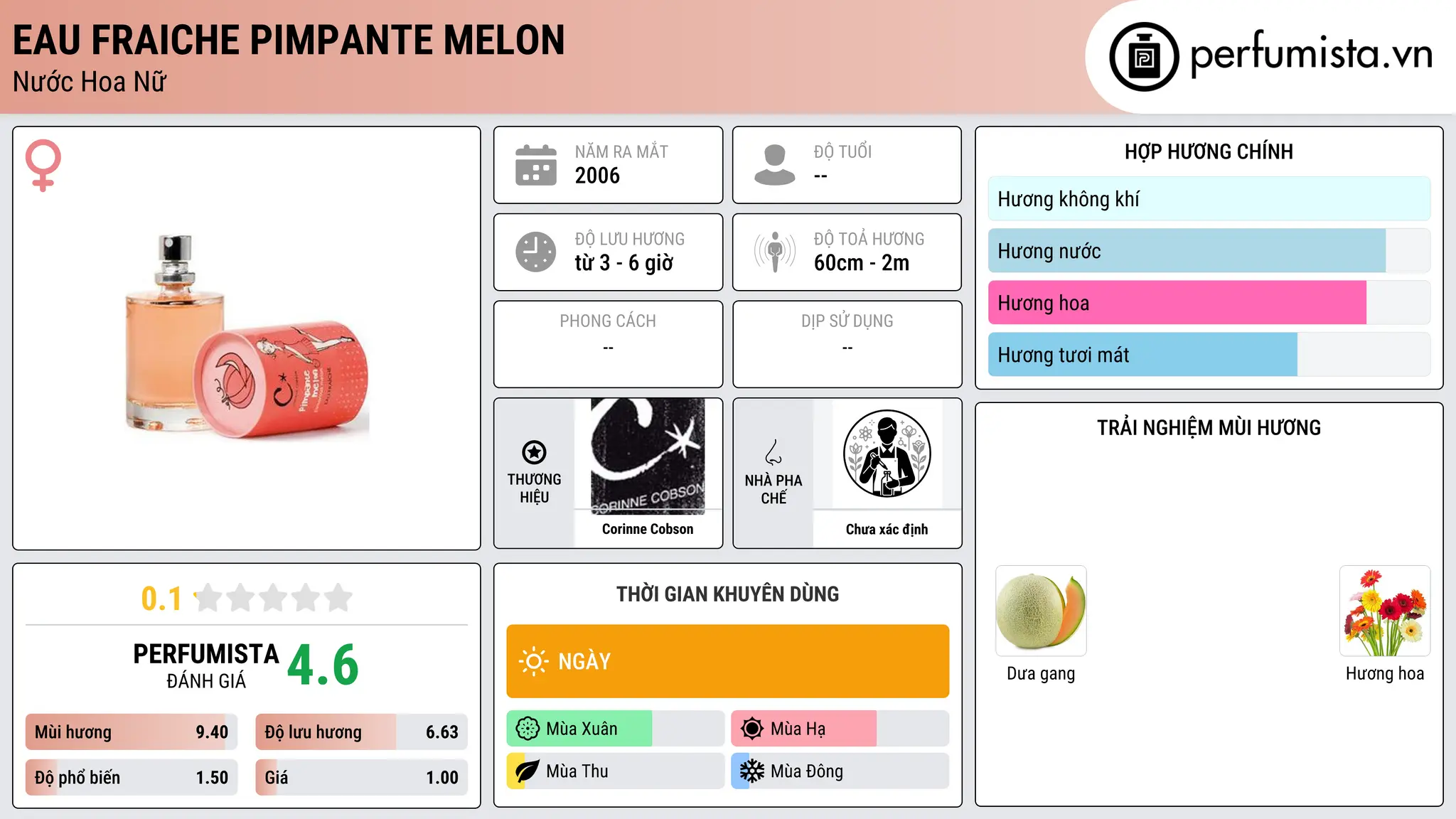 Thông tin chi tiết Eau Fraiche Pimpante Melon